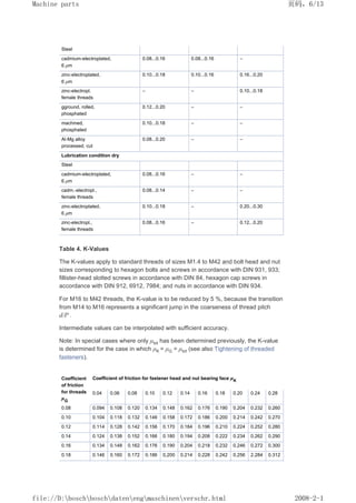 Steel
cadmium-electroplated,
6 µm
0.08...0.16 0.08...0.16 –
zinc-electroplated,
6 µm
0.10...0.18 0.10...0.16 0.16...0.20
zinc-electropl.
female threads
– – 0.10...0.18
gground, rolled,
phosphated
0.12...0.20 – –
machined,
phosphated
0.10...0.18 – –
Al-Mg alloy
processed, cut
0.08...0.20 – –
Lubrication condition dry
Steel
cadmium-electroplated,
6 µm
0.08...0.16 – –
cadm.-electropl.,
female threads
0.08...0.14 – –
zinc-electroplated,
6 µm
0.10...0.18 – 0.20...0.30
zinc-electropl.,
female threads
0.08...0.16 – 0.12...0.20
Table 4. K-Values
The K-values apply to standard threads of sizes M1.4 to M42 and bolt head and nut
sizes corresponding to hexagon bolts and screws in accordance with DIN 931, 933;
fillister-head slotted screws in accordance with DIN 84, hexagon cap screws in
accordance with DIN 912, 6912, 7984; and nuts in accordance with DIN 934.
For M16 to M42 threads, the K-value is to be reduced by 5 %, because the transition
from M14 to M16 represents a significant jump in the coarseness of thread pitch
d/P .
Intermediate values can be interpolated with sufficient accuracy.
Note: In special cases where only µtot has been determined previously, the K-value
is determined for the case in which µK = µG = µtot (see also Tightening of threaded
fasteners).
Coefficient
of friction
for threads
µG
Coefficient of friction for fastener head and nut bearing face µK
0.04 0.06 0.08 0.10 0.12 0.14 0.16 0.18 0.20 0.24 0.28
0.08 0.094 0.108 0.120 0.134 0.148 0.162 0.176 0.190 0.204 0.232 0.260
0.10 0.104 0.118 0.132 0.146 0.158 0.172 0.186 0.200 0.214 0.242 0.270
0.12 0.114 0.128 0.142 0.156 0.170 0.184 0.196 0.210 0.224 0.252 0.280
0.14 0.124 0.138 0.152 0.166 0.180 0.194 0.208 0.222 0.234 0.262 0.290
0.16 0.134 0.148 0.162 0.176 0.190 0.204 0.218 0.232 0.246 0.272 0.300
0.18 0.146 0.160 0.172 0.186 0,200 0.214 0.228 0.242 0.256 2.284 0.312
页码，6/13
Machine parts
2008-2-1
file://D:boschboschdatenengmaschinenverschr.html
 