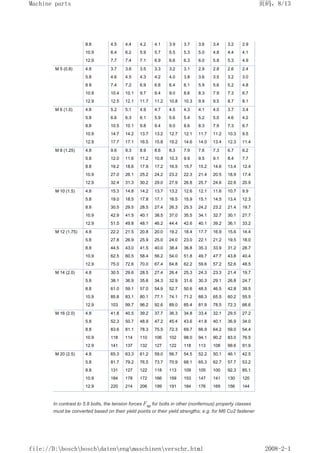 8.8 4.5 4.4 4.2 4.1 3.9 3.7 3.6 3.4 3.2 2.9
10.9 6.4 6.2 5.9 5.7 5.5 5.3 5.0 4.8 4.4 4.1
12.9 7.7 7.4 7.1 6.9 6.6 6.3 6.0 5.8 5.3 4.9
M 5 (0.8) 4.8 3.7 3.6 3.5 3.3 3.2 3.1 2.9 2.8 2.6 2.4
5.8 4.6 4.5 4.3 4.2 4.0 3.8 3.6 3.5 3.2 3.0
8 8 7.4 7.2 6.9 6.6 6.4 6.1 5.9 5.6 5.2 4.8
10.9 10.4 10.1 9.7 9.4 9.0 8.6 8.3 7.9 7.3 6.7
12.9 12.5 12.1 11.7 11.2 10.8 10.3 9.9 9.5 8.7 8.1
M 6 (1.0) 4.8 5.2 5.1 4.9 4.7 4.5 4.3 4.1 4.0 3.7 3.4
5.8 6.6 6.3 6.1 5.9 5.6 5.4 5.2 5.0 4.6 4.2
8.8 10.5 10.1 9.8 9.4 9.0 8.6 8.3 7.9 7.3 6.7
10.9 14.7 14.2 13.7 13.2 12.7 12.1 11.7 11.2 10.3 9.5
12.9 17.7 17.1 16.5 15.8 15.2 14.6 14.0 13.4 12.3 11.4
M 8 (1.25) 4.8 9.6 9.3 8.9 8.6 8.3 7.9 7.6 7.3 6.7 6.2
5.8 12.0 11.6 11.2 10.8 10.3 9.9 9.5 9.1 8.4 7.7
8.8 19.2 18.6 17.9 17.2 16.5 15.7 15.2 14.6 13.4 12.4
10.9 27.0 26.1 25.2 24.2 23.2 22.3 21.4 20.5 18.9 17.4
12.9 32.4 31.3 30.2 29.0 27.9 26.8 25.7 24.6 22.6 20.9
M 10 (1.5) 4.8 15.3 14.8 14.2 13.7 13.2 12.6 12.1 11.6 10.7 9.9
5.8 19.0 18.5 17.8 17.1 16.5 15.9 15.1 14.5 13.4 12.3
8.8 30.5 29.5 28.5 27.4 26.3 25.3 24.2 23.2 21.4 19.7
10.9 42.9 41.5 40.1 38.5 37.0 35.5 34.1 32.7 30.1 27.7
12.9 51.5 49.8 48.1 46.2 44.4 42.6 40.1 39.2 36.1 33.2
M 12 (1.75) 4.8 22.2 21.5 20.8 20.0 19.2 18.4 17.7 16.9 15.6 14.4
5.8 27.8 26.9 25.9 25.0 24.0 23.0 22.1 21.2 19.5 18.0
8.8 44.5 43.0 41.5 40.0 38.4 36.8 35.3 33.9 31.2 28.7
10.9 62.5 60.5 58.4 56.2 54.0 51.8 49.7 47.7 43.8 40.4
12.9 75.0 72.6 70.0 67.4 64.8 62.2 59.6 57.2 52.6 48.5
M 14 (2.0) 4.8 30.5 29.6 28.5 27.4 26.4 25.3 24.3 23.3 21.4 19.7
5.8 38.1 36.9 35.6 34.3 32.9 31.6 30.3 29.1 26.8 24.7
8.8 61.0 59.1 57.0 54.9 52.7 50.6 48.5 46.5 42.8 39.5
10.9 85.8 83.1 80.1 77.1 74.1 71.2 68.3 65.5 60.2 55.5
12.9 103 99.7 96.2 92.6 89.0 85.4 81.9 78.5 72.3 66.6
M 16 (2.0) 4.8 41.8 40.5 39.2 37.7 36.3 34.8 33.4 32.1 29.5 27.2
5.8 52.3 50.7 48.9 47.2 45.4 43.6 41.8 40.1 36.9 34.0
8.8 83.6 81.1 78.3 75.5 72.3 69.7 66.9 64.2 59.0 54.4
10.9 118 114 110 106 102 98.0 94.1 90.2 83.0 76.5
12.9 141 137 132 127 122 118 113 108 99.6 91.9
M 20 (2.5) 4.8 65.3 63.3 61.2 59.0 56.7 54.5 52.2 50.1 46.1 42.5
5.8 81.7 79.2 76.5 73.7 70.9 68.1 65.3 62.7 57.7 53.2
8.8 131 127 122 118 113 109 105 100 92.3 85.1
10.9 184 178 172 166 159 153 147 141 130 120
12.9 220 214 206 199 191 184 176 169 156 144
In contrast to 5.8 bolts, the tension forces Fsp for bolts in other (nonferrous) property classes
must be converted based on their yield points or their yield strengths; e.g. for M6 Cu2 fastener
页码，8/13
Machine parts
2008-2-1
file://D:boschboschdatenengmaschinenverschr.html
 