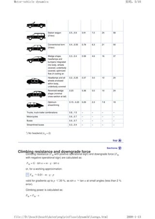 Station wagon
(2-box)
0.5...0.6 0.91 7.2 24 58
Conventional form
(3-box)
0.4...0.55 0.78 6.3 21 50
Wedge shape,
headlamps and
bumpers integrated
into body, wheels
covered, underbody
covered, optimized
flow of cooling air.
0.3...0.4 0.58 4.6 16 37
Headlamps and all
wheels enclosed
within body,
underbody covered
0.2...0.25 0.37 3.0 10 24
Reversed wedge
shape (minimal
cross-section at tail)
0.23 0.38 3.0 10 24
Optimum
streamlining
0.15...0.20 0.29 2.3 7.8 18
Trucks, truck-trailer combinations 0.8...1.5 – – – –
Motorcycles 0.6...0.7 – – – –
Buses 0.6...0.7 – – – –
Streamlined buses 0.3...0.4 – – – –
1) No headwind (υ0 = 0).
Climbing resistance and downgrade force
Climbing resistance (FSt with positive operational sign) and downgrade force (FSt
with negative operational sign) are calculated as:
FSt = G · sin α = m · g · sin α
or, for a working approximation:
FSt Ĭ0.01 · m · g · p
valid for gradients up to p İ20 %, as sin α Ĭtan α at small angles (less than 2 %
error).
Climbing power is calculated as:
PSt = FSt · υ
义ⷕˈ
0RWRUYHKLFOHGQDPLFV

ILOH'?ERVFK?ERVFK?GDWHQ?HQJ?HLQIOXVV?GQDPLN?ODHQJVKWPO
 