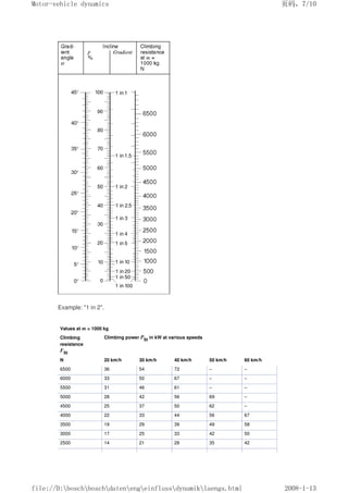 Example: 1 in 2.
Values at m = 1000 kg
Climbing
resistance
FSt
Climbing power PSt in kW at various speeds
N 20 km/h 30 km/h 40 km/h 50 km/h 60 km/h
6500 36 54 72 – –
6000 33 50 67 – –
5500 31 46 61 – –
5000 28 42 56 69 –
4500 25 37 50 62 –
4000 22 33 44 56 67
3500 19 29 39 49 58
3000 17 25 33 42 50
2500 14 21 28 35 42
义ⷕˈ
0RWRUYHKLFOHGQDPLFV

ILOH'?ERVFK?ERVFK?GDWHQ?HQJ?HLQIOXVV?GQDPLN?ODHQJVKWPO
 