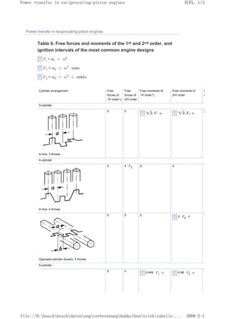 Power transfer in reciprocating-piston engines
Table 6. Free forces and moments of the 1st and 2nd order, and
ignition intervals of the most common engine designs
Fr = mr · r · ω2
F1 = m0 · r · ω2
· cosα
F2 = m0 · r · ω2
· λ · cos2α
Cylinder arrangement Free
forces of
1st order1)
Free
forces of
2nd order
Free moments of
1st order1)
Free moments of
2nd order
I
i
3-cylinder
In-line, 3 throws
0 0 2
4-cylinder
In-line, 4 throws
0 4 · F2 0 0 1
Opposed-cylinder (boxer), 4 throws
0 0 0 2 · F2 · b 1
5-cylinder
0 0 0,449 · F1 · a 4,98 · F2 · a 1
页码，1/3
Power transfer in reciprocating-piston engines
2008-2-1
file://D:boschboschdatenengverbrennunghubkolbentriebtabelle....
 