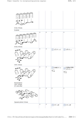 In-line, 5 throws
6-cylinder
In-line, 6 throws
0 0 0 0 1
V 90°, 3 throws
0 0 1
1
Normal balance
V 90°, 3 throws,
30° crank offset
0 0 1
Opposed-cylinder, 6 throws
0 0 0 0 1
0 0 1
页码，2/3
Power transfer in reciprocating-piston engines
2008-2-1
file://D:boschboschdatenengverbrennunghubkolbentriebtabelle....
 