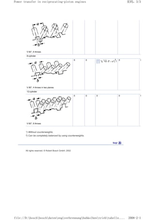 V 60°, 6 throws
8-cylinder
V 90°, 4 throws in two planes
0 0 2
) 0 9
12-cylinder
V 60°, 6 throws
0 0 0 0 6
1) Without counterweights.
2) Can be completely balanced by using counterweights.
All rights reserved. © Robert Bosch GmbH, 2002
页码，3/3
Power transfer in reciprocating-piston engines
2008-2-1
file://D:boschboschdatenengverbrennunghubkolbentriebtabelle....
 