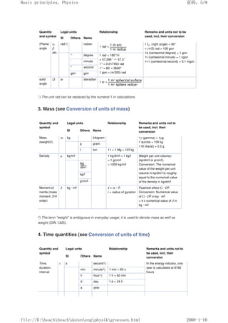 Quantity
and symbol
Legal units Relationship Remarks and units not to be
used, incl. their conversion
SI Others Name
(Plane)
angle
α,
β
etc.
rad1) radian
1 rad =
1 (right angle) = 90°
= (π/2) rad = 100 gon
1g (centesimal degree) = 1 gon
1c (centesimal minute) = 1 cgon
1c c (centesimal second) = 0.1 mgon
° degree 1 rad = 180°/π
= 57.296° ≈57.3°
1° = 0.017453 rad
1° = 60' = 3600
1 gon = (π/200) rad
' minute
 second
gon gon
solid
angle
Ω sr steradian
1 sr =
1) The unit rad can be replaced by the numeral 1 in calculations.
3. Mass (see Conversion of units of mass)
Quantity and
symbol
Legal units Relationship Remarks and units not to
be used, incl. their
conversion
SI Others Name
Mass
(weight)2)
m kg kilogram 1γ (gamma) = 1µg
1 quintal = 100 kg
1 Kt (karat) = 0.2 g
g gram
t ton 1 t = 1 Mg = 103 kg
Density ρ kg/m3 1 kg/dm3 = 1 kg/l
= 1 g/cm3
= 1000 kg/m3
Weight per unit volumeγ
(kp/dm3 or p/cm3).
Conversion: The numerical
value of the weight per unit
volume in kp/dm3 is roughly
equal to the numerical value
of the density in kg/dm3
kg/l
g/cm3
Moment of
inertia (mass
moment, 2nd
order)
J kg · m2 J = m · i2
i = radius of gyration
Flywheel effect G · D2.
Conversion: Numerical value
of G · D2 in kp · m2
= 4 x numerical value of J in
kg · m2
2) The term weight is ambiguous in everyday usage; it is used to denote mass as well as
weight (DIN 1305).
4. Time quantities (see Conversion of units of time)
Quantity and
symbol
Legal units Relationship Remarks and units not to
be used, incl. their
conversion
SI Others Name
Time,
duration,
interval
t s second1) In the energy industry, one
year is calculated at 8760
hours
min minute1) 1 min = 60 s
h hour1) 1 h = 60 min
d day 1 d = 24 h
a year
页码，5/9
Basic principles, Physics
2008-1-10
file://D:boschboschdatenengphysikgroessen.html
 
