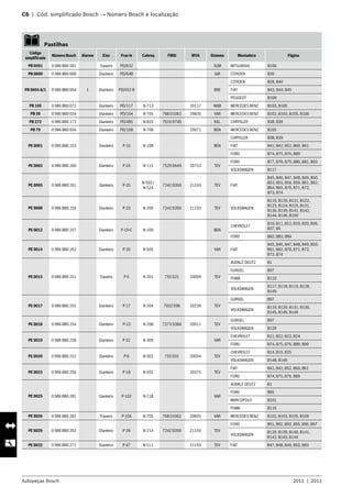 Autopeças Bosch 2011  |  2012
C6  |  Cód. simplificado Bosch → Número Bosch e localização 	
   Pastilhas
Código
simplificado
Número Bosch Alarme Eixo Fras-le Cobreq FMSI WVA Sistema Montadora Página
PB 0591 0 986 BB0 591 Traseiro PD/632 SUM MITSUBISHI B106
PB 0600 0 986 BB0 600 Dianteiro PD/648 GIR CITROEN B39
PB 0604 A/1 0 986 BB0 604 1 Dianteiro PD/652-B BRE
CITROEN B39, B40
FIAT B43, B44, B45
PEUGEOT B109
PB 105 0 986 BB0 072 Dianteiro PD/117 N-713 29117 WAB MERCEDES BENZ B103, B105
PB 26 0 986 BB0 024 Dianteiro PD/104 N-705 768 D1062 29835 VAR MERCEDES BENZ B102, B103, B105, B106
PB 272 0 986 BB0 172 Dianteiro PD/485 N-833 7616 D746 KAL CHRYSLER B38, B39
PB 79 0 986 BB0 056 Dianteiro PD/108 N-708 29071 BEN MERCEDES BENZ B105
PE 0001 0 986 BB0 253 Dianteiro P-10 N-108 BEN
CHRYSLER B38, B39
FIAT B41, B42, B52, B60, B61
FORD B74, B75, B76, B89
PE 0003 0 986 BB0 260 Dianteiro P-24 N-115 7529 D649 20753 TEV
FORD B77, B78, B79, B80, B81, B93
VOLKSWAGEN B117
PE 0005 0 986 BB0 261 Dianteiro P-25
N-503 /
N-524
7242 D350 21193 TEV FIAT
B45, B46, B47, B48, B49, B50,
B53, B55, B56, B59, B61, B62,
B64, B65, B70, B71, B72,
B73, B74
PE 0008 0 986 BB0 259 Dianteiro P-23 N-209 7242 D350 21193 TEV VOLKSWAGEN
B119, B120, B121, B122,
B123, B124, B125, B131,
B136, B139, B141, B142,
B144, B146, B150
PE 0012 0 986 BB0 257 Dianteiro P-19-C N-109 BEN
CHEVROLET
B10, B11, B12, B19, B20, B36,
B37, B5
FORD B82, B83, B84
PE 0014 0 986 BB0 262 Dianteiro P-26 N-505 VAR FIAT
B45, B46, B47, B48, B49, B50,
B61, B62, B70, B71, B72,
B73, B74
PE 0015 0 986 BB0 251 Traseiro P-5 N-201 755 D21 20009 TEV
AGRALE-DEUTZ B1
GURGEL B97
PUMA B110
VOLKSWAGEN
B117, B118, B119, B128,
B149
PE 0017 0 986 BB0 255 Dianteiro P-17 N-204 7032 D96 20228 TEV
GURGEL B97
VOLKSWAGEN
B119, B120, B131, B136,
B145, B146, B149
PE 0018 0 986 BB0 254 Dianteiro P-13 N-208 7273 D384 20011 TEV
GURGEL B97
VOLKSWAGEN B129
PE 0019 0 986 BB0 258 Dianteiro P-22 N-309 VAR
CHEVROLET B21, B22, B23, B24
FORD B74, B75, B76, B89, B90
PE 0020 0 986 BB0 252 Dianteiro P-6 N-302 755 D31 20034 TEV
CHEVROLET B14, B15, B25
VOLKSWAGEN B148, B149
PE 0022 0 986 BB0 256 Dianteiro P-18 N-501 20375 TEV
FIAT B41, B42, B52, B60, B61
FORD B74, B75, B76, B89
PE 0025 0 986 BB0 281 Dianteiro P-102 N-118 VAR
AGRALE-DEUTZ B1
FORD B85
MARCOPOLO B101
PUMA B110
PE 0026 0 986 BB0 282 Traseiro P-104 N-705 768 D1062 29835 VAR MERCEDES BENZ B102, B103, B105, B106
PE 0029 0 986 BB0 263 Dianteiro P-28 N-214 7242 D350 21193 TEV
FORD B91, B92, B93, B95, B96, B97
VOLKSWAGEN
B120, B139, B140, B141,
B142, B143, B144
PE 0032 0 986 BB0 271 Dianteiro P-47 N-511 21193 TEV FIAT B47, B48, B49, B50, B69
 
