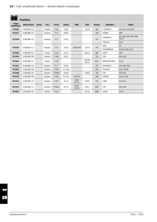 Autopeças Bosch 2011  |  2012
C8  |  Cód. simplificado Bosch → Número Bosch e localização 	
   Pastilhas
Código
simplificado
Número Bosch Alarme Eixo Fras-le Cobreq FMSI WVA Sistema Montadora Página
PE 0235 0 986 BB0 270 Dianteiro P-46 N-360 23226 VAR CHEVROLET B16, B17, B18, B26
PE 0237 0 986 BB0 715 Dianteiro P-71 N-835 VAR HONDA B98
PE 0238 0 986 BB0 716 Dianteiro P-72 N-351 TEV
CHEVROLET
B25, B26, B34, B35, B38,
B6, B7
TROLLER B117
PE 0240 0 986 BB0 717 Dianteiro P-73 N-262 7635D768 21974 TEV
AUDI B2
VOLKSWAGEN B128, B138, B139
PE 0280 0 986 BB0 701 Traseiro P-122 N-557 29121 BRE IVECO B99
PE 0350 0 986 BB0 709 Dianteiro P-494 N-207 TEV FIAT B42, B43
PE 0384 0 986 BB0 712 Traseiro P-533
29148 /
29115
Knorr MERCEDES BENZ B103
PE 0391 0 986 BB0 718 Dianteiro P-77 N-355 TEV CHEVROLET B25, B26, B38
PE 0405 0 986 BB0 706 Dianteiro P-435 N-1158 BOS PEUGEOT B107, B108
PE 0408 0 986 BB0 707 Dianteiro P-438-B N-566 23603 GIR FIAT B43, B44
PE 0410 0 986 BB0 708 Dianteiro P-491 N-1319 7169 C/A VAR TOYOTA B115, B116
PE 0413 0 986 BB0 710 Dianteiro P-497 N-152
8289
D1175
23202 TEV FORD B76, B77
PE 0414 0 986 BB0 711 Dianteiro P-498-A N-573
8318
D1198
23917 BOS FIAT B44, B45
PE 0625 0 986 BB0 702 Dianteiro P-131 29126 WAB VOLVO B150
 