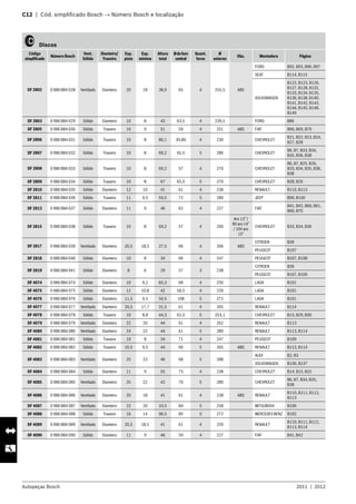 Autopeças Bosch 2011  |  2012
C12  |  Cód. simplificado Bosch → Número Bosch e localização 	
   Discos
Código
simplificado
Número Bosch
Vent.
Sólido
Dianteiro/
Traseiro
Esp.
pista
Esp.
mínima
Altura
total
Ødofuro
central
Quant.
furos
Ø
externo
Obs. Montadora Página
DF 2802 0 986 BB4 028 Ventilado Dianteiro 20 18 38,9 65 4 255,5 ABS
FORD B92, B93, B96, B97
SEAT B114, B115
VOLKSWAGEN
B122, B123, B126,
B127, B128, B132,
B133, B134, B135,
B136, B138, B140,
B141, B142, B143,
B144, B145, B148,
B149
DF 2803 0 986 BB4 029 Sólido Dianteiro 10 8 43 63,5 4 239,5 FORD B86
DF 2805 0 986 BB4 030 Sólido Traseiro 10 9 51 59 4 251 ABS FIAT B66, B69, B70
DF 2806 0 986 BB4 031 Sólido Traseiro 10 8 80,1 39,86 4 230 CHEVROLET
B21, B22, B23, B24,
B27, B28
DF 2807 0 986 BB4 032 Sólido Traseiro 10 8 69,2 65,5 5 286 CHEVROLET
B6, B7, B33, B34,
B35, B36, B38
DF 2808 0 986 BB4 033 Sólido Traseiro 10 8 69,2 57 4 270 CHEVROLET
B6, B7, B25, B26,
B33, B34, B35, B36,
B38
DF 2809 0 986 BB4 034 Sólido Traseiro 10 8 67 65,5 5 270 CHEVROLET B28, B29
DF 2810 0 986 BB4 035 Sólido Dianteiro 12 10 41 61 4 238 RENAULT B110, B113
DF 2811 0 986 BB4 036 Sólido Traseiro 11 9,5 59,5 72 5 280 JEEP B99, B100
DF 2813 0 986 BB4 037 Sólido Dianteiro 11 9 46 62 4 227 FIAT
B41, B42, B60, B61,
B66, B70
DF 2815 0 986 BB4 038 Sólido Traseiro 10 8 69,2 57 4 260
Aro 13” /
8V aro 14”
/ 16V aro
15”
CHEVROLET B33, B34, B36
DF 2817 0 986 BB4 039 Ventilado Dianteiro 20,5 18,5 27,5 66 4 266 ABS
CITROEN B39
PEUGEOT B107
DF 2818 0 986 BB4 040 Sólido Dianteiro 10 8 34 66 4 247 PEUGEOT B107, B108
DF 2819 0 986 BB4 041 Sólido Dianteiro 8 6 29 57 3 238
CITROEN B39
PEUGEOT B107, B109
DF 4074 0 986 BB4 074 Sólido Dianteiro 10 9,2 65,3 68 4 250 LADA B101
DF 4075 0 986 BB4 075 Sólido Dianteiro 12 10,8 42 58,5 4 239 LADA B101
DF 4076 0 986 BB4 076 Sólido Dianteiro 11,5 9,5 50,5 108 5 272 LADA B101
DF 4077 0 986 BB4 077 Ventilado Dianteiro 20,5 17,7 31,5 61 4 265 RENAULT B114
DF 4078 0 986 BB4 078 Sólido Traseiro 10 8,8 44,3 62,5 5 253,1 CHEVROLET B13, B29, B30
DF 4079 0 986 BB4 079 Ventilado Dianteiro 22 20 44 61 4 262 RENAULT B113
DF 4080 0 986 BB4 080 Ventilado Dianteiro 24 22 44 61 5 280 RENAULT B113, B114
DF 4081 0 986 BB4 081 Sólido Traseiro 10 8 34 71 4 247 PEUGEOT B109
DF 4082 0 986 BB4 082 Sólido Traseiro 10,5 9,5 44 66 5 265 ABS RENAULT B113, B114
DF 4083 0 986 BB4 083 Ventilado Dianteiro 25 23 46 68 5 288
AUDI B2, B3
VOLKSWAGEN B136, B137
DF 4084 0 986 BB4 084 Sólido Dianteiro 11 9 55 73 4 238 CHEVROLET B14, B15, B25
DF 4085 0 986 BB4 085 Ventilado Dianteiro 25 22 42 70 5 280 CHEVROLET
B6, B7, B34, B35,
B38
DF 4086 0 986 BB4 086 Ventilado Dianteiro 20 18 41 61 4 238 ABS RENAULT
B110, B111, B112,
B113
DF 4087 0 986 BB4 087 Ventilado Dianteiro 22 20 33,5 84 5 258 MITSUBISHI B106
DF 4088 0 986 BB4 088 Sólido Traseiro 16 14 96,5 85 5 272 MERCEDESBENZ B102
DF 4089 0 986 BB4 089 Ventilado Dianteiro 20,5 18,5 41 61 4 259 RENAULT
B110, B111, B112,
B113, B114
DF 4090 0 986 BB4 090 Sólido Dianteiro 11 9 46 59 4 227 FIAT B41, B42
 