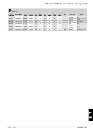 2011  |  2012 Autopeças Bosch
	 Cód. simplificado Bosch → Número Bosch e localização  |  C15
   Discos
Código
simplificado
Número Bosch
Vent.
Sólido
Dianteiro/
Traseiro
Esp.
pista
Esp.
mínima
Altura
total
Ødofuro
central
Quant.
furos
Ø
externo
Obs. Montadora Página
DF 9252 0 986 BB4 067 Ventilado Dianteiro 24 22 53,5 76 6 252
CHEVROLET B33
RENAULT B114
DF 9261 0 986 BB4 068 Ventilado Dianteiro 20,5 18,5 34 66 4 247 PEUGEOT B107, B108
DF 9268 0 986 BB4 070 Ventilado Dianteiro 24 22 47 63,5 4 260 FORD B89
DF 9273 0 986 BB4 071 Sólido Dianteiro 10 8 35 70 4 212
ASIA (ASIA
MOTORS)
B1, B2
DF 9274 0 986 BB4 072 Ventilado Dianteiro 20,5 18,5 41 61 4 259 ABS RENAULT B111, B112, B114
 