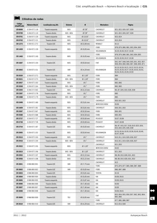 2011  |  2012 Autopeças Bosch
	 Cód. simplificado Bosch → Número Bosch e localização  |  C21
   Cilindros de rodas
Código
simplificado
Número Bosch Localização esq./dir. Sistema Ø Montadora Página
CR 0699 0 204 072 118 Traseiro esquerdo BOS Ø 7/8” CHEVROLET B21, B22, B26, B27, B28
CR 0700 0 204 072 119 Traseiro direito BOS - BEN Ø 7/8” CHEVROLET B21, B22, B26, B27, B28
CR 0701 0 204 072 120 Traseiro esquerdo BOS Ø 13/16” CHEVROLET B23, B24
CR 0702 0 204 072 121 Traseiro direito BOS Ø 13/16” CHEVROLET B23, B24
CR 1272 0 204 011 272 Traseiro D/E BOS Ø 22,00 mm RENAULT B112
CR 1459 0 204 072 139 Traseiro esquerdo BOS Ø 19,05 mm
FORD B78, B79, B80, B81, B93, B94, B95
VOLKSWAGEN B129, B130, B137, B138
CR 1460 0 204 072 140 Traseiro direito BOS Ø 19,05 mm
FORD B78, B79, B80, B81, B93, B94, B95
VOLKSWAGEN B129, B130, B137, B138
CR 1687 0 204 072 144 Traseiro D/E BOS Ø 20,64 mm FIAT
B42, B47, B48, B49, B50, B51, B52, B57,
B58, B59, B60, B66, B67, B68, B69, B71
CR 2002 0 204 072 151 Traseiro D/E VAR Ø 14,29 mm VOLKSWAGEN
B119, B120, B121, B122, B123, B124,
B125, B126, B127, B136, B142, B143,
B144, B145, B149, B150
CR 2020 0 204 072 272 Traseiro esquerdo BOS Ø 1 1/8” FORD B84
CR 2021 0 204 072 273 Traseiro direito BOS - BEN Ø 1 1/8” FORD B84
CR 2057 0 204 072 163 Traseiro esquerdo BOS Ø 1” FORD B82, B83
CR 2058 0 204 072 164 Traseiro direito BOS - BEN Ø 1” FORD B82, B83
CR 2202 0 204 272 202 Traseiro D/E BOS Ø 22,22 mm CHEVROLET B6, B7, B26, B33, B36, B38
CR 2387 0 204 072 178 Traseiro esquerdo BOS Ø 1” FORD B85
CR 2388 0 204 072 179 Traseiro direito BOS - BEN Ø 1” FORD B85
CR 2408 0 204 072 180 Traseiro esquerdo BOS Ø 23,81 mm
CHEVROLET B30, B31, B32
MERCEDES BENZ B106
CR 2409 0 204 072 181 Traseiro direito BOS Ø 23,81 mm CHEVROLET B30, B31, B32
CR 2587 0 204 072 587 Traseiro esquerdo BOS Ø 20,50 mm FORD B90, B91
CR 2588 0 204 072 588 Traseiro direito BOS Ø 20,50 mm FORD B90, B91
CR 2727 0 204 072 727 Traseiro esquerdo BOS Ø 20,60 mm PEUGEOT B107, B108
CR 2728 0 204 072 728 Traseiro direito BOS Ø 20,60 mm PEUGEOT B107, B108
CR 2754 0 204 072 187 Traseiro D/E BOS Ø 19,05 mm CHEVROLET
B6, B7, B16, B17, B18, B19, B25, B26,
B33, B34, B35, B36, B38
CR 2905 0 204 072 192 Traseiro D/E BOS Ø 20,64 mm VOLKSWAGEN
B133, B134, B135, B136, B145, B146,
B147, B148
CR 2915 0 204 072 193 Traseiro esquerdo BOS Ø 1” CHEVROLET B10, B11, B19, B20, B36, B37
CR 2916 0 204 072 194 Traseiro direito BOS - BEN Ø 1” CHEVROLET B10, B11, B19, B20, B36, B37
CR 2922 0 204 072 195 Traseiro esquerdo BOS Ø 1 1/8”
CHEVROLET B21, B33
MERCEDES BENZ B102
CR 2923 0 204 072 196 Traseiro direito BOS - BEN Ø 1 1/8” CHEVROLET B21, B33
CR 2955 0 204 072 197 Traseiro esquerdo BOS Ø 22,22 mm CHEVROLET B8, B9, B10, B30, B31, B32
CR 2956 0 204 072 198 Traseiro direito BOS Ø 22,22 mm CHEVROLET B8, B9, B10, B30, B31, B32
CR 3001 0 986 BB3 001 Traseiro D/E VAR Ø 17,75 mm
CHEVROLET B13
FORD B75, B76, B77, B85, B86, B87, B88
CR 3002 0 986 BB3 002 Traseiro D/E VAR Ø 19,05 mm FORD B86, B87, B88
CR 3003 0 986 BB3 003 Traseiro D/E Ø 23,81 mm TOYOTA B116
CR 3004 0 986 BB3 004 Traseiro direito Ø 19,05 mm KIA B100, B101
CR 3005 0 986 BB3 005 Traseiro esquerdo Ø 15,87 mm KIA B100, B101
CR 3006 0 986 BB3 006 Traseiro direito Ø 17,46 mm KIA B100
CR 3007 0 986 BB3 007 Traseiro esquerdo Ø 17,46 mm KIA B100
CR 3008 0 986 BB3 008 Traseiro D/E Ø 17,46 mm KIA B100, B101
CR 3009 0 986 BB3 009 Traseiro D/E TEV Ø 19,05 mm
FIAT
B53, B54, B55, B56, B57, B62, B63, B64,
B65, B66
FORD B77, B85, B86, B87
CR 3010 0 986 BB3 010 Traseiro D/E VAR Ø 14,29 mm CHEVROLET B13, B14, B30
 