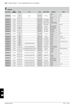 Autopeças Bosch 2011  |  2012
C36  |  Número Bosch → Cód. simplificado Bosch e localização 	
   Sapatas
Número Bosch
Código
simplificado
Sistema Obs. Fras-le Número original Montadora Página
0 986 BB3 524 LS 3524 GIR Aro 16” FI/199-CPA 4241 H5
CITROEN B39, B40
FIAT B43, B44
PEUGEOT B109
0 986 BB3 525 LS 3525 HO/173-CPA 04431S5JM00 HONDA B98
0 986 BB3 526 LS 3526 HO/197-CPA 04431SADM00 HONDA B98
0 986 BB3 527 LS 3527 KI/133-CP 50832631030A ASIA(ASIAMOTORS) B1
0 986 BB3 528 LS 3528 KI/143-CP NK72A2638Z KIA B100, B101
0 986 BB3 530 LS 3530 MB/157-CP 4200719 MERCEDES BENZ B102
0 986 BB3 531 LS 3531 GIR MB/169-CPA 684200320 MERCEDES BENZ B103
0 986 BB3 532 LS 3532 MI/139-CP Mb238363 MITSUBISHI B106
0 986 BB3 533 LS 3533 MI/198-CP Mr178826 MITSUBISHI B106
0 986 BB3 534 LS 3534 GIR PE/172-CPA 4241 K8
CITROEN B39, B40
PEUGEOT B109
0 986 BB3 535 LS 3535 BOS PG/202-CP 4242K5 PEUGEOT B107, B108
0 986 BB3 536 LS 3536 GIR RN/131-CPA 7701206962 RENAULT B110, B111, B112
0 986 BB3 537 LS 3537 GIR RN/171-CPA 7701205339 RENAULT B114
0 986 BB3 538 LS 3538 TRW RN/212-CPA 7702217480 RENAULT B110, B111, B112, B113
0 986 BB3 539 LS 3539 BOS Freio traseiro Ø203 x 38 mm RN/213-CP 7701207266 RENAULT B113
0 986 BB3 540 LS 3540 BOS RN/214-CP 7701205517 RENAULT B112
0 986 BB3 541 LS 3541 - Freio Traseiro 200,0x36,0mm AM/323-CP AA10026310 ASIA(ASIAMOTORS) B1, B2
0 986 BB3 542 LS 3542 Freiodeestacionamento160,0x25,0mm CB/175-CP 90512907 CHEVROLET B28, B29, B33, B34, B35
0 986 BB3 543 LS 3543 - Freio Traseiro 203,0x39,0mm CI/321-CPA 4241 L0 CITROEN B39
0 986 BB3 544 LS 3544 - Freio de mão 172,0x42,0mm FI/322-CP 77363478
CITROEN B39
FIAT B44, B45
0 986 BB3 545 LS 3545 - Freio Traseiro 260,0x51,0mm KI/144-CP 583054FA10 HYUNDAI B99
0 986 BB3 546 LS 3546 - Freio Traseiro 255,0x55,0mm MB/156-CP 5830534A10
HYUNDAI B99
MERCEDES BENZ B105
0 986 BB3 547 LS 3547 - Freio de mão 180,0x40,0mm MB/162-CP 24205820 MERCEDES BENZ B102
0 986 BB3 548 LS 3548 - Freio de mão 295,0x50,0mm NI/174-CP 44060-OW727 NISSAN B107
0 986 BB3 549 LS 3549 - Freio Traseiro 180,0x42,0mm RN/324-CPA 7701205758 RENAULT B113, B114
0 986 BB3 550 LS 3550 - Freio Traseiro 200,0x31,0mm TY/320-CP 04495-12210 TOYOTA B116
 