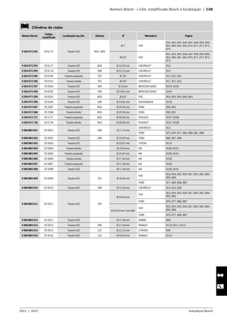 2011  |  2012 Autopeças Bosch
	 Número Bosch → Cód. simplificado Bosch e localização  |  C49
   Cilindros de rodas
Número Bosch
Código
simplificado
Localização esq./dir. Sistema Ø Montadora Página
0 204 072 292 CR 9175 Traseiro D/E BOS - BEN
Ø 1” FIAT
B41, B42, B45, B46, B47, B48, B49, B50,
B52, B60, B61, B62, B70, B71, B72, B73,
B74
Ø 3/4” FIAT
B41, B42, B45, B46, B47, B48, B49, B50,
B52, B60, B61, B62, B70, B71, B72, B73,
B74
0 204 072 293 CR 9177 Traseiro D/E BOS Ø 19,05 mm CHEVROLET B15
0 204 072 294 CR 9178 Traseiro D/E VAR Ø 22,22 mm CHEVROLET B14
0 204 072 295 CR 9190 Traseiro esquerdo TEV Ø 7/8” CHEVROLET B17, B21, B22
0 204 072 296 CR 9191 Traseiro direito TEV Ø 7/8” CHEVROLET B17, B21, B22
0 204 072 297 CR 9204 Traseiro D/E VAR Ø 22mm MERCEDES BENZ B104, B105
0 204 072 298 CR 9205 Traseiro D/E VAR Ø 23,81 mm MERCEDES BENZ B104
0 204 072 299 CR 9291 Traseiro D/E BOS Ø 3/4” FIAT B53, B55, B56, B64, B65
0 204 072 300 CR 9294 Traseiro D/E VAR Ø 23,81 mm VOLKSWAGEN B129
0 204 072 587 CR 2587 Traseiro esquerdo BOS Ø 20,50 mm FORD B90, B91
0 204 072 588 CR 2588 Traseiro direito BOS Ø 20,50 mm FORD B90, B91
0 204 072 727 CR 2727 Traseiro esquerdo BOS Ø 20,60 mm PEUGEOT B107, B108
0 204 072 728 CR 2728 Traseiro direito BOS Ø 20,60 mm PEUGEOT B107, B108
0 986 BB3 001 CR 3001 Traseiro D/E VAR Ø 17,75 mm
CHEVROLET B13
FORD B75, B76, B77, B85, B86, B87, B88
0 986 BB3 002 CR 3002 Traseiro D/E VAR Ø 19,05 mm FORD B86, B87, B88
0 986 BB3 003 CR 3003 Traseiro D/E Ø 23,81 mm TOYOTA B116
0 986 BB3 004 CR 3004 Traseiro direito Ø 19,05 mm KIA B100, B101
0 986 BB3 005 CR 3005 Traseiro esquerdo Ø 15,87 mm KIA B100, B101
0 986 BB3 006 CR 3006 Traseiro direito Ø 17,46 mm KIA B100
0 986 BB3 007 CR 3007 Traseiro esquerdo Ø 17,46 mm KIA B100
0 986 BB3 008 CR 3008 Traseiro D/E Ø 17,46 mm KIA B100, B101
0 986 BB3 009 CR 3009 Traseiro D/E TEV Ø 19,05 mm
FIAT
B53, B54, B55, B56, B57, B62, B63, B64,
B65, B66
FORD B77, B85, B86, B87
0 986 BB3 010 CR 3010 Traseiro D/E VAR Ø 14,29 mm CHEVROLET B13, B14, B30
0 986 BB3 011 CR 3011 Traseiro D/E TEV
Ø 20,64 mm
FIAT
B53, B54, B55, B56, B57, B62, B63, B64,
B65, B66
FORD B76, B77, B86, B87
Ø 20,64 mm / com ABS
FIAT
B53, B54, B55, B56, B57, B62, B63, B64,
B65, B66
FORD B76, B77, B86, B87
0 986 BB3 012 CR 3012 Traseiro D/E Ø 17,46 mm HONDA B98
0 986 BB3 013 CR 3013 Traseiro D/E VAR Ø 17,46 mm RENAULT B110, B111, B112
0 986 BB3 015 CR 3015 Traseiro D/E LUC Ø 22,22 mm CITROEN B40
0 986 BB3 016 CR 3016 Traseiro D/E LUC Ø 20,64 mm RENAULT B114
 