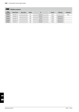 Autopeças Bosch 2011  |  2012
C66  |  Conversão outros fabricantes 	
   Cilindros mestres
Código
simplificado
Número Bosch Reservatório Sistema Ø Controil TRW Varga Continental
CM 3253 0 986 BB3 253 TEV Ø 13/16” C-2041 5825
CM 3254 0 986 BB3 254 VAR Ø 15/16” C-2090 RCCD 0101.0
CM 3255 0 986 BB3 255 VAR Ø 7/8” C-2081 RCCD 0094.0
CM 3256 0 986 BB3 256 VAR Ø 13/16” C-2093 RCCD 0112.0
CM 3257 0 986 BB3 257 VAR Ø 13/16” C-2092 RCCD 0097.0
 