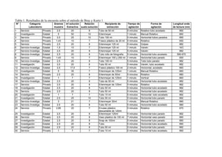 Tabla 1. Resultados de la encuesta sobre el método de Bray y Kurtz 1
N°           Categoría               Gramos    ml solución   Relación           Recipiente de         Tiempo de            Forma de           Longitud onda
            Laboratorio              muestra   Extractiva suelo:solución         extracción           agitación            agitación          de lectura (nm)
1    Servicio              Privado    2,5          20           8          Tubo de 50 ml              5 minutos   Rotativo tubo acostado           882
2    Investigación         Estatal      5          50           10         Erlenmeyer                 1 minuto    Manual Rotativo                  660
3    Servicio              Privado    2,5          25           10         Tubo 100 ml                5 minutos   Horizontal tubos parados         890
4    Servicio              Privado    1,43         10            7         Frasco plástico de 20 ml   5 minutos   Rotativo                         650
5    Servicio              Privado     2,5         20            8         Erlenmeyer 125 ml          5 minutos   Golpes                           882
6    Servicio-Investiga.   Estatal     1,5         10            7         Erlenmeyer 125 ml          1 minuto    Vaivén                           N/C
7    Servicio-Investiga.   Estatal     2,5         20            8         Erlenmeyer 125 ml          5 minutos   Vaivén                           882
8    Servicio-Investiga.   Estatal     2,5         20            8         Tubo rollo de fotografía   5 minutos   Horizontal tubo acostado       590-670
9    Servicio              Privado    1,43         10            7         Erlenmeyer 100 y 250 ml    1 minuto    Horizontal tubo parado           650
10   Servicio-Investiga.   Estatal     2,5         20            8         Tubo 100 ml                5 minutos   Tubo tubo parado                 882
11   Investigación         Estatal    2,5          20           8          Tubo 50 ml                 5 minutos   Vaivén, tubo acostado            882
12   Servicio-Investiga.   Estatal     2,5        17,5           7         Frasco plástico 100 ml     2 minuto    Horizontal, acostado             660
13   Investigación         Estatal      5          35           7          Erlenmeyer de 125ml        1 minuto    Manual Rotativo                  660
14   Servicio              Privado     2,5         20            8         Erlenmeyer de 50ml         5 minutos   Rotativo                         880
15   Investigación         Estatal      1           7            7         Erlenmeyer de 125ml        1 minuto    Vertical                         660
16   Servicio-Investiga.   Estatal    2,5          20           8          Tubo de 50 ml              5 minutos   Horizontal tubo acostado         882
17   Servicio              Privado     2,5         20            8         Erlenmeyer de 125ml        5 minutos   Rotativo                         882
18   Investigación         Estatal    2,5          20           8          Tubo 50 ml                 5 minutos   Horizontal tubo acostado         882
19   Servicio              Privado     2,5         20           8          Tubo 50 ml                 5 minutos   Horizontal tubo acostado         882
20   Investigación         Estatal      1           7            7         Tubo 10 ml                 5 minutos   Horizontal tubo acostado         882
21   Investigación         Estatal    2,5          25           10         Tubo 50 ml                 5 minutos   Horizontal tubo parado           882
22   Servicio-Investiga.   Estatal      3          21            7         Erlenmeyer 30ml            1 minuto    Manual Rotativo                  880
23   Servicio-Investiga.   Estatal    2,5          20           8          Tubo 50 ml                 5 minutos   Horizontal tubo acostado         880
24   Servicio              Privado    2,85         20            7         Envase plástico            5 minutos   Rotativo                         670
                                                                           descartable de 120ml
25   Investigación         Estatal     2,5         20           8          Erlenmeyer 125ml           5 minutos   Horizontal tubo parado           882
26   Servicio              Privado     2,5         20           8          Vaso plastico de 100 ml    7 minutos   Horizontal vaso parado           660
27   Investigación         Estatal     2,5         20           8          Snap de 100ml              5 minutos   Horizontal tubo parado           880
28   Investigación         Estatal     2,5         20           8          Tubo                       5 minutos   Horizontal tubo acostado.        890
29   Investigación         Estatal     2,5         20           8          Tubo 50 ml                 5 minutos   Horizontal tubo parado           882
30   Servicio              Privado      1           7           7          Tubo 10 ml                 5 minutos   Horizontal tubo acostado.        660
 