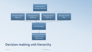 14-Mar-14 B2B Marketing 11
Decision making unit hierarchy
NationalSales
Manager Regional
Manager North
Regional
Manager East
Regional
ManagerWest
Regional
Manager South
Area
Area Managers
Territory Executives
(Specific area
Objectives)
 