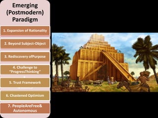 Emerging
  (Postmodern)
    Paradigm
1. Expansion of Rationality
    1. AgeofReason

        2. Subject-
 2. Beyond Subject-Object
    ObjectDicotomy

 3. Rediscovery ofPurpose
3. Elimination ofPurpose

     4. Challenge to
   4. BeliefinProgress
   “ProgressThinking”
              5.
DistinctionBetweenFacts
    5. Trust Framework
          &Values
              6.
  6. Chastened Optimism
AllProblemsCanBeSolved
   7. PeopleAreFree&
      Autonomous
 