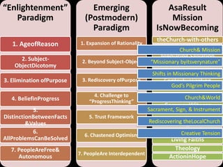 “Enlightenment”                Emerging                         AsaResult
   Paradigm                  (Postmodern)                        Mission
                               Paradigm                     IsNowBecoming
                            1. Expansion of Rationality
                                                                     …
                                                            theChurch-with-others
   1. AgeofReason
                                                                     Missio Dei Mission
                                                                        Church&
      2. Subject-                                             Mediating Salvation
                             2. Beyond Subject-Object    “Missionary byitsverynature”
    ObjectDicotomy                                              Quest for Justice
                                                          Shifts in Evangelism
                                                                     Missionary Thinking
3. Elimination ofPurpose     3. Rediscovery ofPurpose          Contextualization
                                                                    God’s Pilgrim People
                                                                     Liberation
                                   4. Challenge to                 Inculturation
                                                                          Church&World
  4. BeliefinProgress           “ProgressThinking”
                                                                CommonWitness
           5.                                          Sacrament, Sign, & Instrument
                                                                      Ministry
DistinctionBetweenFacts         5. Trust Framework         bytheWholePeopleofGo
         &Values                                        Rediscovering theLocalChurch
                                                                          d
           6.                                              WitnesstoPeopleofOther
                                                                        Creative Tension
                              6. Chastened Optimism
AllProblemsCanBeSolved                                              Living Faiths
  7. PeopleAreFree&                                                   Theology
                           7. PeopleAre Interdependent
     Autonomous                                                   ActioninHope
 
