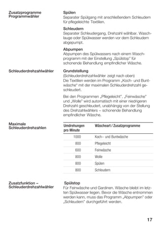 Zusatzprogramme
Programmwähler

Spülen
Separater Spülgang mit anschließendem Schleudern
für pflegeleichte Textilien.
Schleudern
Separater Schleudergang, Drehzahl wählbar. WaschĆ
lauge oder Spülwasser werden vor dem Schleudern
abgepumpt.
Abpumpen
Abpumpen des Spülwassers nach einem WaschĆ
programm mit der Einstellung ĘSpülstop" für
schonende Behandlung empfindlicher Wäsche.

Schleuderdrehzahlwähler

Grundstellung
(Schleuderdrehzahlwähler zeigt nach oben)
Die Textilien werden im Programm ĘKochĆ und BuntĆ
wäsche mit der maximalen Schleuderdrehzahl geĆ
schleudert.
Bei den Programmen ĘPflegeleicht", ĘFeinwäsche"
und ĘWolle" wird automatisch mit einer niedrigeren
Drehzahl geschleudert, unabhängig von der Stellung
des Drehzahlwählers - schonende Behandlung
empfindlicher Wäsche.

Maximale
Schleuderdrehzahlen

Umdrehungen
pro Minute
1000

Wäscheart / Zusatzprogramme
Koch- und Buntwäsche

800
600

Feinwäsche

800

Wolle

800

Spülen

800
Zusatzfunktion Schleuderdrehzahlwähler

Pflegeleicht

Schleudern

Spülstop
Für Feinwäsche und Gardinen. Wäsche bleibt im letzĆ
ten Spülwasser liegen. Bevor die Wäsche entnommen
werden kann, muss das Programm ĘAbpumpen" oder
ĘSchleudern" durchgeführt werden.

17

 