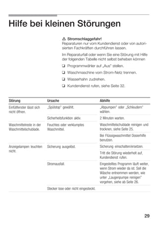 Hilfe bei kleinen Störungen
d Stromschlaggefahr!
Reparaturen nur vom Kundendienst oder von autoriĆ
sierten Fachkräften durchführen lassen.
Im Reparaturfall oder wenn Sie eine Störung mit Hilfe
der folgenden Tabelle nicht selbst beheben können
q Programmwähler auf ĘAus" stellen.
q Waschmaschine vom StromĆNetz trennen.
q Wasserhahn zudrehen.
q Kundendienst rufen, siehe Seite 32.

Störung

Ursache

Abhilfe

Einfüllfenster lässt sich
nicht öffnen.

ĘSpülstop" gewählt.

ĘAbpumpen" oder ĘSchleudern"
wählen.

Sicherheitsfunktion aktiv.

2 Minuten warten.

Feuchtes oder verklumptes
Waschmittel.

Waschmittelschublade reinigen und
trocknen, siehe Seite 25.

Waschmittelreste in der
Waschmittelschublade.

Bei Flüssigwaschmittel Dosierhilfe
benutzen.
Anzeigelampen leuchten
g
p
nicht.
i h

Sicherung ausgelöst.
g
g

Sicherung einschalten/ersetzen.
Tritt die Störung wiederholt auf,
Kundendienst rufen.

Stromausfall.

Eingestelltes Programm läuft weiter,
wenn Strom wieder da ist. Soll die
Wäsche entnommen werden, wie
unter ĘLaugenpumpe reinigen"
vorgehen, siehe ab Seite 26.

Stecker lose oder nicht eingesteckt.

29

 