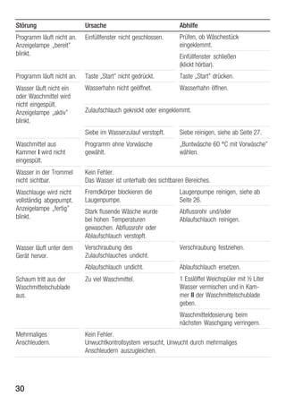 Störung

Ursache

Abhilfe

Programm läuft nicht an.
Anzeigelampe Ę
g
p Ębereit"
blinkt.

Einfüllfenster nicht geschlossen.

Prüfen, ob Wäschestück
eingeklemmt.

Programm läuft nicht an.

Taste ĘStart" nicht gedrückt.

Taste ĘStart" drücken.

Wasser läuft nicht ein
oder Waschmittel wird
nicht eingespült.
eingespült
Anzeigelampe Ęaktiv"
blinkt.

Wasserhahn nicht geöffnet.

Wasserhahn öffnen.

Einfüllfenster schließen
(klickt hörbar).

Zulaufschlauch geknickt oder eingeklemmt.
Siebe im Wasserzulauf verstopft.

Siebe reinigen, siehe ab Seite 27.

Waschmittel aus
Kammer I wird nicht
eingespült.

Programm ohne Vorwäsche
gewählt.

ĘBuntwäsche 60 °C mit Vorwäsche"
wählen.

Wasser in der Trommel
nicht sichtbar.

Kein Fehler.
Das Wasser ist unterhalb des sichtbaren Bereiches.

Waschlauge wird nicht
vollständig abgepumpt.
g g p p
Anzeigelampe Ęfertig"
blinkt.

Fremdkörper blockieren die
Laugenpumpe.

Laugenpumpe reinigen, siehe ab
Seite 26.

Stark flusende Wäsche wurde
bei hohen Temperaturen
gewaschen. Abflussrohr oder
Ablaufschlauch verstopft.

Abflussrohr und/oder
Ablaufschlauch reinigen.

Wasser läuft unter dem
Gerät hervor.

Verschraubung des
Zulaufschlauches undicht.

Verschraubung festziehen.

Ablaufschlauch undicht.

Ablaufschlauch ersetzen.

Zu viel Waschmittel.

1 Esslöffel Weichspüler mit ½ Liter
Wasser vermischen und in KamĆ
mer II der Waschmittelschublade
geben.

Schaum tritt aus der
Waschmittelschublade
aus.

Waschmitteldosierung beim
nächsten Waschgang verringern.
Mehrmaliges
Anschleudern.

30

Kein Fehler.
Unwuchtkontrollsystem versucht, Unwucht durch mehrmaliges
Anschleudern auszugleichen.

 