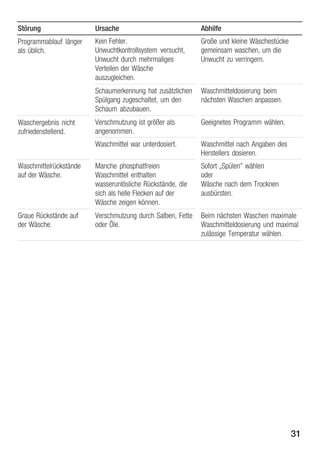 Störung

Ursache

Abhilfe

Programmablauf länger
als üblich.

Kein Fehler.
Unwuchtkontrollsystem versucht,
Unwucht durch mehrmaliges
Verteilen der Wäsche
auszugleichen.

Große und kleine Wäschestücke
gemeinsam waschen, um die
Unwucht zu verringern.

Schaumerkennung hat zusätzlichen
Spülgang zugeschaltet, um den
Schaum abzubauen.

Waschmitteldosierung beim
nächsten Waschen anpassen.

Verschmutzung ist größer als
angenommen.

Geeignetes Programm wählen.

Waschmittel war unterdosiert.

Waschmittel nach Angaben des
Herstellers dosieren.

Waschmittelrückstände
auf der Wäsche.

Manche phosphatfreien
Waschmittel enthalten
wasserunlösliche Rückstände, die
sich als helle Flecken auf der
Wäsche zeigen können.

Sofort ĘSpülen" wählen
oder
Wäsche nach dem Trocknen
ausbürsten.

Graue Rückstände auf
der Wäsche.

Verschmutzung durch Salben, Fette
oder Öle.

Beim nächsten Waschen maximale
Waschmitteldosierung und maximal
zulässige Temperatur wählen.

Waschergebnis nicht
zufriedenstellend.

31

 