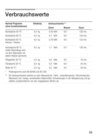 Verbrauchswerte
NormalĆProgramm
(ohne Zusatzfunktionen)
( h Z t f kti
)

Beladung

Buntwäsche 40 °C*

Verbrauchswerte **
Strom

Wasser

Dauer

4,0 kg

0,45 kWh

50 l

130 min.

Buntwäsche 60 °C

4,0 kg

0,7 kWh

50 l

130 min.

Buntwäsche 60 °C
Intensiv / Flecken

4,0 kg

0,76 kWh

45 l

135 min.

Kochwäsche 90 °C
(heiße Waschlauge wird
vor dem Abpumpen mit
kaltem Wasser gemischt)

4,0 kg

1,7 kWh

57 l

130 min.

Pflegeleicht 40 °C*

2,0 kg

0,4 kWh

45 l

78 min.

Feinwäsche 30 °C

2,0 kg

0,3 kWh

50 l

45 min.

Wolle 30 °C*

2,0 kg

0,2 kWh

35 l

50 min.

*

Prüfprogramme nach EN 60456 und IEC 456

** Die Verbrauchswerte weichen je nach Wasserdruck, Ćhärte, Ćeinlauftemperatur, Raumtemperatur,
Wäscheart und Ćmenge, verwendetem Waschmittel, Schwankungen in der Netzspannung und geĆ
wählten Zusatzfunktionen von den angegebenen Werten ab.

33

 