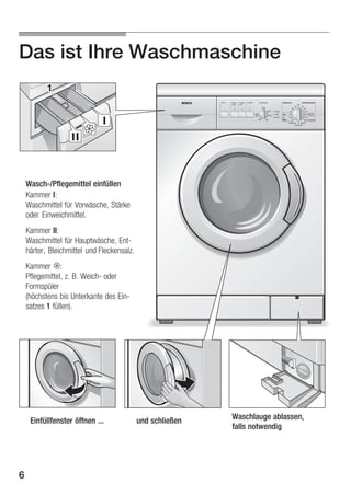 Das ist Ihre Waschmaschine

WaschĆ/Pflegemittel einfüllen
Kammer I:
Waschmittel für Vorwäsche, Stärke
oder Einweichmittel.
Kammer II:
Waschmittel für Hauptwäsche, EntĆ
härter, Bleichmittel und Fleckensalz.
Kammer 2:
Pflegemittel, z. B. WeichĆ oder
Formspüler
(höchstens bis Unterkante des EinĆ
satzes 1 füllen).

Einfüllfenster öffnen ...

6

und schließen

Waschlauge ablassen,
falls notwendig

 