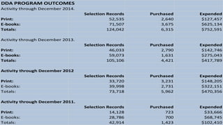 DDA PROGRAM OUTCOMES
Activity through December 2014.
Selection Records Purchased Expended
Print: 52,535 2,640 $127,457
E-books: 71,507 3,675 $625,134
Totals: 124,042 6,315 $752,591
Activity through December 2013.
Selection Records Purchased Expended
Print: 46,033 2,790 $142,746
E-books: 59,073 1,631 $275,043
Totals: 105,106 4,421 $417,789
Activity through December 2012
Selection Records Purchased Expended
Print: 33,720 3,231 $148,205
E-books: 39,998 2,731 $322,151
Totals: 73,718 5,962 $470,356
Activity through December 2011.
Selection Records Purchased Expended
Print: 14,128 723 $33,666
E-books: 28,786 700 $68,745
Totals: 42,914 1,423 $102,410