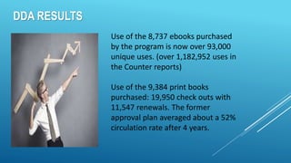 Use of the 8,737 ebooks purchased
by the program is now over 93,000
unique uses. (over 1,182,952 uses in
the Counter reports)
Use of the 9,384 print books
purchased: 19,950 check outs with
11,547 renewals. The former
approval plan averaged about a 52%
circulation rate after 4 years.
DDA RESULTS