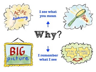 Why?
I see what
you mean
I remember
what I see
 