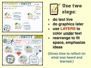 Use two
steps:
do text live
do graphics later
use LAYERS to
color under text
rearrange to
fi
t
space, emphasize
ideas
(Gives time to re
fl
ect on
what was heard and
learned.)
 