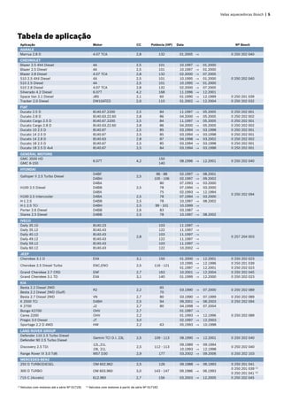 Velas aquecedoras Bosch | 5
Tabela de aplicação
Aplicação Motor CC Potência (HP) Data No Bosch
AGRALE
Marrua 2.8 D 4.07 TCA 2,8 132 01.2005 → 0 250 202 040
CHEVROLET
Blazer 2.5 4X4 Diesel 4A 2,5 101 10.1997 → 01.2000
0 250 202 040
Blazer 2.5 Diesel 4A 2,5 101 10.1997 → 01.2000
Blazer 2.8 Diesel 4.07 TCA 2,8 132 02.2000 → 07.2005
S10 2.5 4X4 Diesel 4A 2,5 101 10.1995 → 01.2000
S10 2.5 Diesel 4A 2,5 101 10.1995 → 01.2000
S10 2.8 Diesel 4.07 TCA 2,8 132 02.2000 → 07.2005
Silverado 4.2 Diesel 6.07T 4,2 168 11.1996 → 12.2001
Space Van 2.1 Diesel J8S 2,1 60 01.1990 → 12.1999 0 250 201 039
Tracker 2.0 Diesel DW10ATED 2,0 110 01.2002 → 12.2004 0 250 202 032
FIAT
Ducato 2.5 D 8140.67.2200 2,5 84 11.1997 → 05.2005 0 250 202 001
Ducato 2.8 D 8140.63.22.60 2,8 86 04.2000 → 05.2005 0 250 202 002
Ducato Cargo 2.5 D 8140.67.2200 2,5 84 11.1997 → 05.2005 0 250 202 001
Ducato Cargo 2.8 D 8140.63.22.60 2,8 86 04.2000 → 05.2005 0 250 202 002
Ducato 10 2.5 D 8140.67 2,5 85 03.1994 → 03.1998 0 250 202 001
Ducato 14 2.5 D 8140.67 2,5 85 03.1994 → 03.1998 0 250 202 001
Ducato 14 2.8 D 8140.63 2,8 87 04.1998 → 03.2002 0 250 202 002
Ducato 18 2.5 D 8140.67 2,5 85 03.1994 → 03.1998 0 250 202 001
Ducato 18 2.5 D 4x4 8140.67 2,5 84 03.1994 → 03.1998 0 250 202 001
GENERAL MOTORS
GMC 3500 HD
6.07T 4,2
150
08.1996 → 12.2001 0 250 202 040
GMC 6-150 140
HYUNDAI
Galloper II 2.5 Turbo Diesel
D4BF
2,5
86 - 88 02.1997 → 08.2001
0 250 202 094
D4BH 105 - 106 02.1997 → 09.2002
H100 2.5 Diesel
D4BA
2,5
80 07.1993 → 03.2000
D4BB 78 07.1994 → 03.2000
D4BX 75 02.1993 → 12.1994
H100 2.5 Intercooler D4BA 2,5 78 07.1994 → 03.2000
H-1 2.5 D4BB 2,5 78 10.1997 → 08.2002
H-1 2.5 TCi D4BH 2,5 99 - 101 10.1999 →
Porter 2.6 Diesel D4BB 2,6 83 03.1987 →
Starex 2.5 Diesel D4BB 2,5 78 10.1997 → 08.2002
IVECO
Daily 35.10 8140.23
2,8
103 11.1997 →
0 257 204 003
Daily 35.12 8140.43 122 11.1997 →
Daily 40.12 8140.43 103 11.1997 →
Daily 49.12 8140.43 122 11.1997 →
Daily 59.12 8140.43 103 11.1997 →
Daily 60.12 8140.43 122 10.2002 →
JEEP
Cherokee 3.1 D EXA 3,1 150 01.2000 → 12.2001 0 250 202 023
Cherokee 2.5 Diesel Turbo ENC,ENO 2,5 116 - 121
10.1995 → 12.1996 0 250 201 039
01.1997 → 12.2001 0 250 202 023
Grand Cherokee 2.7 CRD ENF 2,7 163 10.2001 → 12.2004 0 250 202 045
Grand Cherokee 3.1 TD EXA 3,1 140 01.1999 → 12.2000 0 250 202 023
KIA
Besta 2.2 Diesel 2WD
R2 2,2
65
03.1990 → 07.2000 0 250 202 089
Besta 2.2 Diesel 2WD (Gulf) 70
Besta 2.7 Diesel 2WD VN 2,7 80 03.1990 → 07.1999 0 250 202 089
K 2500 TCi D4BH 2,5 94 09.2001 → 08.2003 0 250 202 094
K 2700 J2 2,7 80 04.1998 → 07.2004
0 250 202 089
Bongo K2700 OHV 2,7 01.1997 →
Ceres 2200 OHV 2,2 01.1993 → 12.1996
Pregio 3.0 Diesel JT 3,0 02.1997 → 12.2003
Sportage 2.2 D 4WD HW 2,2 63 05.1993 → 10.1998
LAND ROVER GROUP
Defender 110 2.5 Turbo Diesel
Gemini TCI D.I. 23L 2,5 109 - 113 08.1990 → 12.2001 0 250 202 040
Defender 90 2.5 Turbo Diesel
Discovery 2.5 TDi
12L,21L
2,5 112 - 113
09.1989 → 09.1994
0 250 202 040
19L 21L 10.1993 → 12.1998
Range Rover III 3.0 Td6 M57 D30 2,9 177 03.2002 → 09.2006 0 250 202 103
MERCEDES-BENZ
250 D TURBODIESEL OM 602.962 2,5 126 09.1988 → 06.1993 0 250 201 041
300 D TURBO OM 603.960 3,0 143 - 147 09.1986 → 06.1993
0 250 201 039 (1)
0 250 201 041 (2)
715 C (Accelo) 612.983 2,7 156 03.2003 → 12.2005 0 250 202 045
(1)
Veículos com motores até a série Nº 017191	 (2)
Veículos com motores á partir da série Nº 017192
 