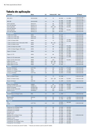 6 | Velas aquecedoras Bosch
Tabela de aplicação
Aplicação Motor CC Potência (HP) Data No Bosch
MERCEDES-BENZ (cont.)
MB 100 D OM 616.963 2,4 75 09.1991 → 01.1996
0 250 201 039 (3)
0 250 201 041 (4)
MB 180 OM 616.963 2,4 76
01.1987 → 01.1996 0 250 201 039 (3)
02.1989 → 01.1996 0 250 201 041 (4)
310 D Sprinter OM 014 A 2,5 95 09.1996 → 05.2001 0 250 202 040
311 CDI Sprinter OM 611 LA 2,2 109 06.2001 → 12.2004 0 250 202 045
312 D Sprinter OM 014 LA 2,5 105 - 115 08.1999 → 05.2001 0 250 202 040
313 CDI Sprinter OM 611 LA 2,2 129 06.2001 → 0 250 202 045
412 D Sprinter OM 014 LA 2,5 115 10.1999 → 05.2001 0 250 202 040
413 CDI Sprinter OM 611 LA 2,2 129 06.2001 → 0 250 202 045
MITSUBISHI
L 200 2.5 D Turbo 4D56 2,5 87 08.1997 → 0 250 202 094
L 200 2.5 D Turbo GLS 4D56 VGT 2,5 121 01.2004 → 0 250 202 094
L 200 2.5 D Turbo HPE 4D56 VGT 2,5 141 01.2004 → 0 250 202 094
L 200 2.5 Diesel 2WD 4D56 2,5 73
10.1984 → 10.1993 0 250 202 094
11.1993 → 05.1996 0 250 202 092
L 200 2.5 Diesel Turbo Intercooler 4WD 4D56 2,5 99 - 116 01.1996 → 0 250 202 094
L 300 2.5 Diesel Turbo 4D56 2,5 101 08.1998 → 0 250 202 094
L 300 2.5 Diesel Van 2WD 4D56 2,5 69
11.1986 → 05.1993 0 250 202 094
06.1993 → 12.2000 0 250 202 092
L 300 2.5 Diesel Wagon 2WD short 4D56 2,5 69 11.1986 → 08.1997 0 250 202 094
Pajero 2.5 Diesel 4D56 2,5 84
04.1991 → 07.1993 0 250 202 094
08.1993 → 05.1999 0 250 202 092
Pajero 2.5 TD 4D56 2,5 84
04.1991 → 07.1993 0 250 202 094
08.1993 → 05.1999 0 250 202 092
Pajero 2.5 TD Intercooler 4D56 2,5 99 - 116
12.1990 → 01.1998 0 250 202 094
02.1998 → 0 250 202 092
Pajero 2.8 TD Intercooler 4M40 2,8 140 06.1997 → 04.2000 0 250 202 121
Pajero 3.2 DI-D 4M41 3,2 160 - 165 02.2000 → 0 250 202 124
Pajero Sport 2.5 TD 4D56 2,5 99 - 116 08.1998 → 0 250 202 092
Pajero Sport 2.5 TD+ 4D56 2,5 133 07.2001 → 0 250 202 092
NISSAN
Frontier 2.8 Diesel 4.07 TCA 2,8 132 01.2002 → 07.2005 0 250 202 040
Terrano I 2.7 Diesel TD27 2,7 85 08.1987 → 11.1995 0 250 202 094
Terrano II 2.7 Diesel Turbo TD27T 2,7 101 02.1993 → 02.2002 0 250 202 093
X Terra 2.8 Diesel 4.07 TCA 2,8 132 02.2003 → 07.2005 0 250 202 040
PEUGEOT
504 2.3 Diesel Pickup XD2 2,3 73 03.1996 → 0 250 201 039
Boxer 2.5 Diesel Turbo
T8A
2,5 103 - 104 02.1994 → 02.2002 0 250 201 039
THZ
Boxer 2.8 Diesel 8140 63 2,8 87 01.1999 → 02.2002 0 250 202 002
SSANGYONG
Istana 2.9 Diesel Van OM662 2,9 95 01.1992 → 06.2003
0 250 201 041
Korando 2.9 TD Intercooler OM662 LA 2,9 120 - 132 07.1996 → 12.2005
Musso 2.9 Diesel OM 662 D29 2,9 95 - 100 07.1993 → 12.2005
Musso 2.9 TD Intercooler OM 662 D29 2,9 120 05.1997 → 12.2005
Rexton 2.9 TD OM 662LA 2,9 120 09.2002 →
SUZUKI
Grand Vitara 2.0 Diesel Turbo RHZ 2,0 109 11.2000 → 0 250 202 032
TOYOTA
Bandeirante OM 314 3,8 85 01.1974 → 12.1990 0 250 202 096
Hilux 2.8 D 3L 2,8 88 01.1995 → 08.1998 0 250 202 096
TROLLER
T4
4.07 TCA 2,8 114
10.2001 → 08.2005
0 250 202 040
T4-M 04.2003 →
VOLKSWAGEN
California T4 1.9 Diesel Turbo ABL 1,9 68 10.1992 → 06.2003
0 250 201 032
California T4 2.4 Diesel AJA 2,4 75 05.1997 → 06.2003
Caravelle T4 2.4 Diesel AJA 2,4 75 05.1997 → 06.2003
Eurovan 2.4 D AAB 2,4 78 10.1992 → 04.1997
Kombi 1.6 D BE 1,6 54 02.1981 → 12.1986
Multivan T4 1.9 Diesel Turbo ABL 1,9 68 10.1992 → 06.2003
Multivan T4 2.4 Diesel AJA 2,4 75 05.1997 → 06.2003
Saveiro I 1.6 D BE 1,6 54 10.1984 → 10.1989
Transporter 1.6 Diesel BE 1,6 54 10.1981 → 10.1989
Transporter T4 1.9 Diesel Turbo ABL 1,9 68 10.1992 → 06.2003
Transporter T4 2.4 Diesel AJA 2,4 75 05.1997 → 06.2003
(3)
Veículos com motores até a série Nº 126321	 (4)
Veículos com motores a partir da série Nº 126322
 