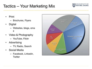 Tactics – Your Marketing MixPrintBrochures, FlyersDigitalWebsites, blogs, emailVideo & PhotographyYouTube, FlickrAdvertisingTV, Radio, SearchSocial MediaFacebook, Linkedin, Twitter