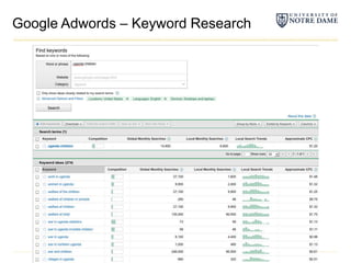 Google Adwords – Keyword Research