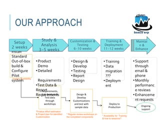 OUR APPROACH
Install
Standard
Out-of-box
build &
Configure
Pilot
system
Requirements,
Gap Analysis &
Test data
through
workshops Deploy to
Production
•Product
Demo
•Detailed
Requirements
•Test Data &
Report
Requirements
•Design &
Develop
•Testing
•Report
Design
Ongoing
support
•Support
through
email &
phone
•Monthly
performanc
e reviews
•Enhanceme
nt requests
Setup
2 weeks
Customization &
Testing
6-10 weeks
Training &
Deployment
11-12 weeks
Maintai
n &
Enhance
Study &
Analysis
3-5 weeks
Design &
Develop
Customizations
and test with
sample data
*Finalize effort estimation
& Project plan for identified
Customization
•Training
•Data
migration
???
•Deploym
ent
*system availability
* Regular review workshops on
the completed components
* Availability for Training
& how to sessions?
 