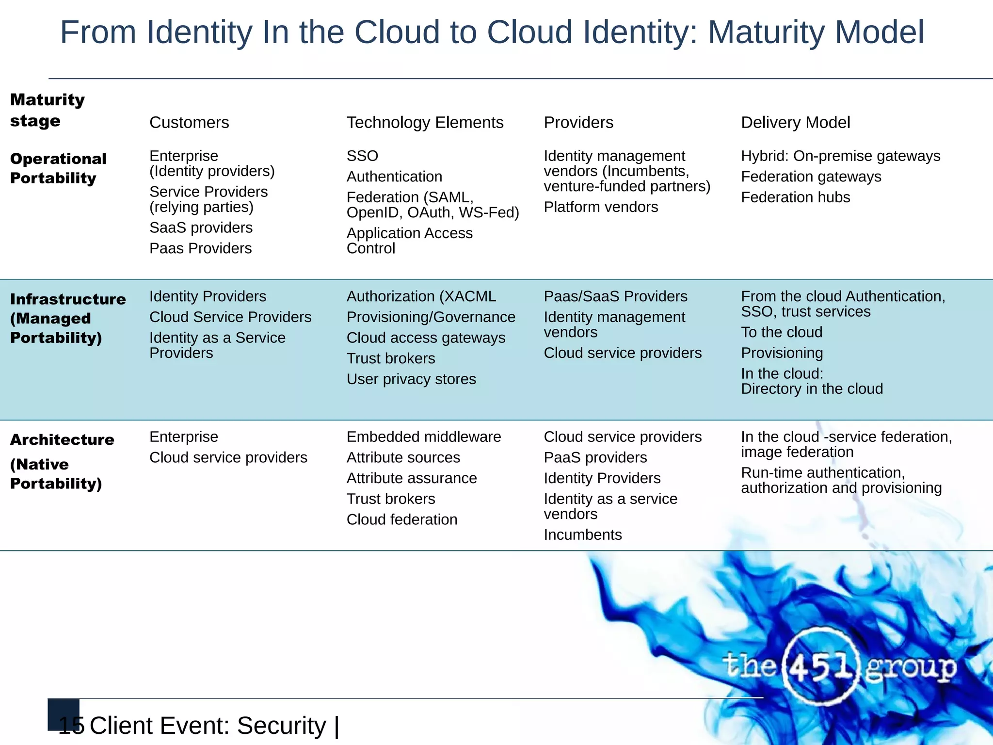 From Identity In the Cloud to Cloud Identity: Maturity Model
Maturity
stage            Customers                 Technology Elements       Providers                  Delivery Model

Operational      Enterprise                SSO                       Identity management        Hybrid: On-premise gateways
Portability      (Identity providers)      Authentication            vendors (Incumbents,       Federation gateways
                 Service Providers                                   venture-funded partners)
                                           Federation (SAML,                                    Federation hubs
                 (relying parties)         OpenID, OAuth, WS-Fed)    Platform vendors
                 SaaS providers            Application Access
                 Paas Providers            Control


Infrastructure   Identity Providers        Authorization (XACML      Paas/SaaS Providers        From the cloud Authentication,
(Managed         Cloud Service Providers   Provisioning/Governance   Identity management        SSO, trust services
Portability)     Identity as a Service     Cloud access gateways     vendors                    To the cloud
                 Providers                 Trust brokers             Cloud service providers    Provisioning
                                           User privacy stores                                  In the cloud:
                                                                                                Directory in the cloud


Architecture     Enterprise                Embedded middleware       Cloud service providers    In the cloud -service federation,
                 Cloud service providers   Attribute sources         PaaS providers             image federation
(Native
                                           Attribute assurance       Identity Providers         Run-time authentication,
Portability)                                                                                    authorization and provisioning
                                           Trust brokers             Identity as a service
                                           Cloud federation          vendors
                                                                     Incumbents




      15 Client Event: Security |
 