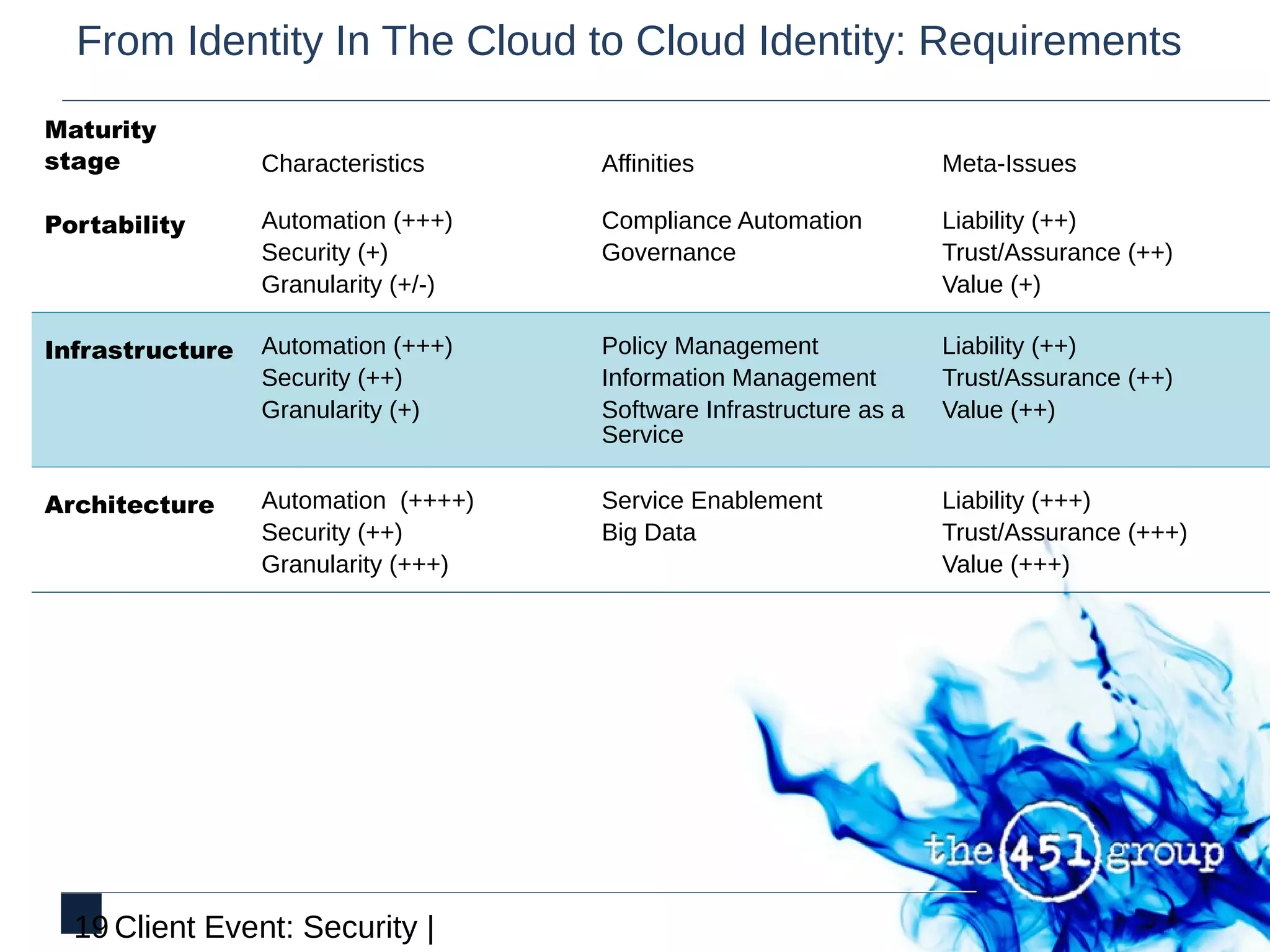 From Identity In The Cloud to Cloud Identity: Requirements
Maturity
stage            Characteristics     Affinities                     Meta-Issues

Portability      Automation (+++)    Compliance Automation          Liability (++)
                 Security (+)        Governance                     Trust/Assurance (++)
                 Granularity (+/-)                                  Value (+)

Infrastructure   Automation (+++)    Policy Management              Liability (++)
                 Security (++)       Information Management         Trust/Assurance (++)
                 Granularity (+)     Software Infrastructure as a   Value (++)
                                     Service

Architecture     Automation (++++)   Service Enablement             Liability (+++)
                 Security (++)       Big Data                       Trust/Assurance (+++)
                 Granularity (+++)                                  Value (+++)




  19 Client Event: Security |
 