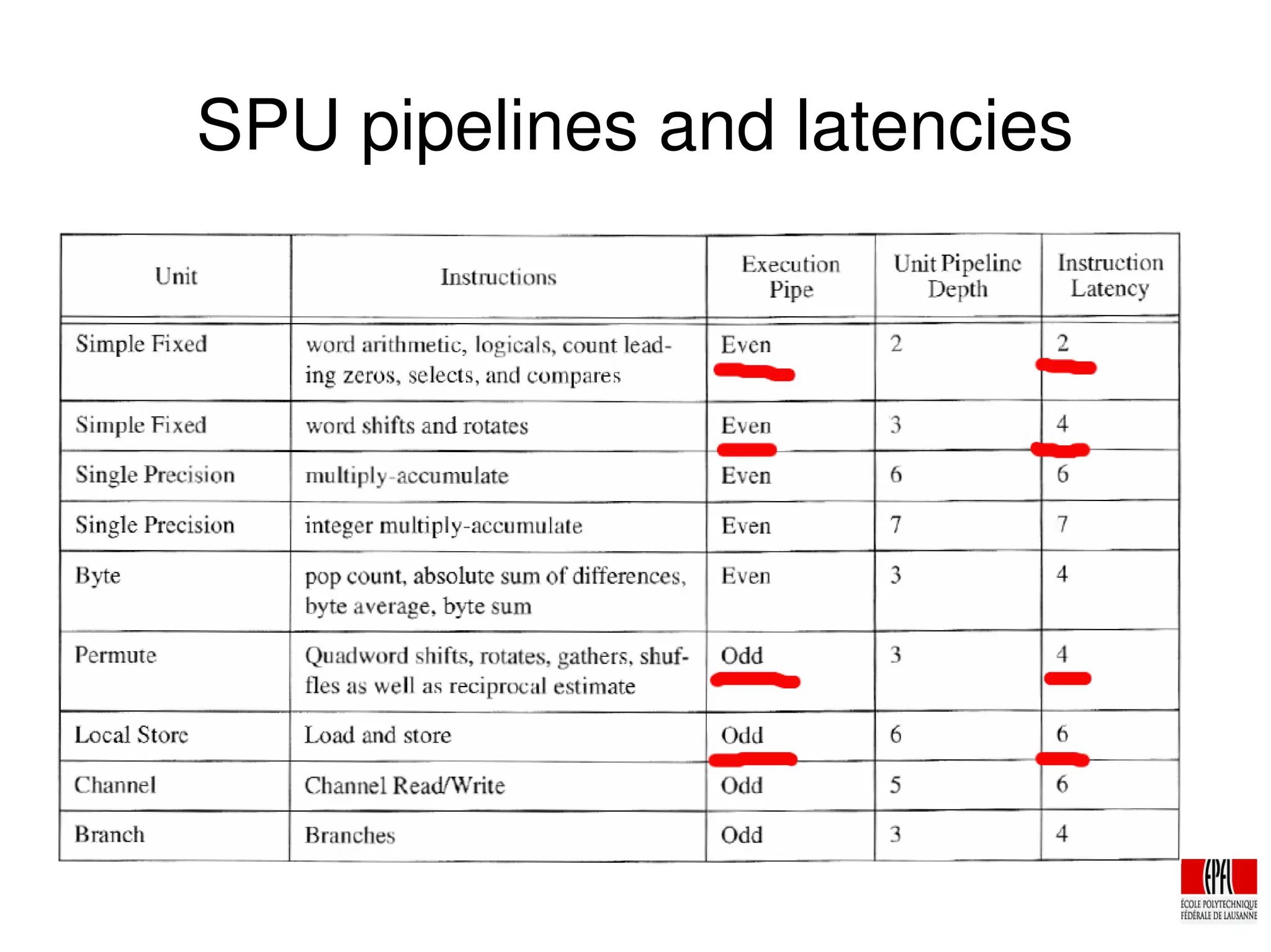SPU pipelines and latencies
 