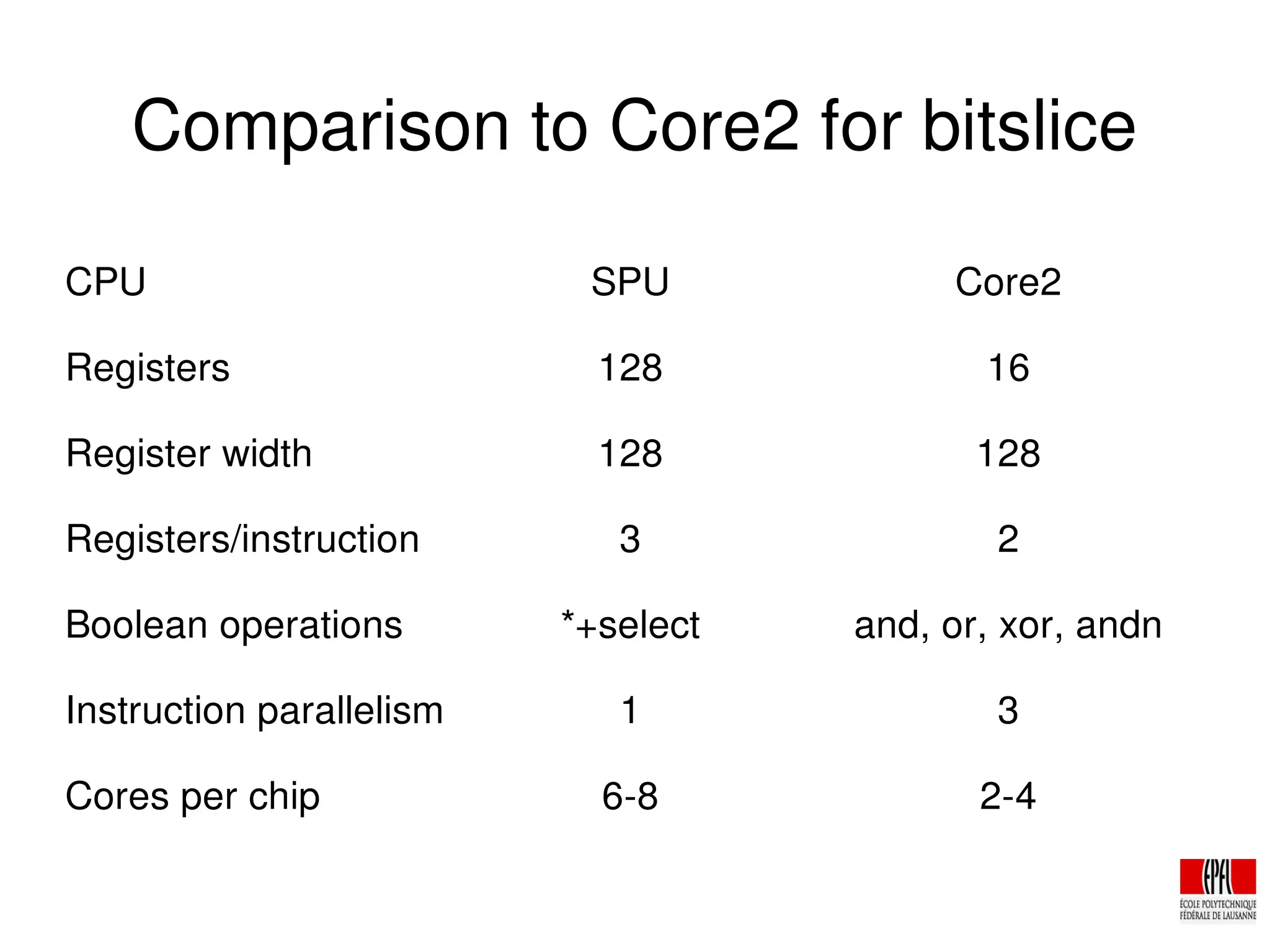 Comparison to Core2 for bitslice
CPU SPU Core2
Registers 128 16
Register width 128 128
Registers/instruction 3 2
Boolean operations *+select and, or, xor, andn
Instruction parallelism 1 3
Cores per chip 6­8 2­4
 