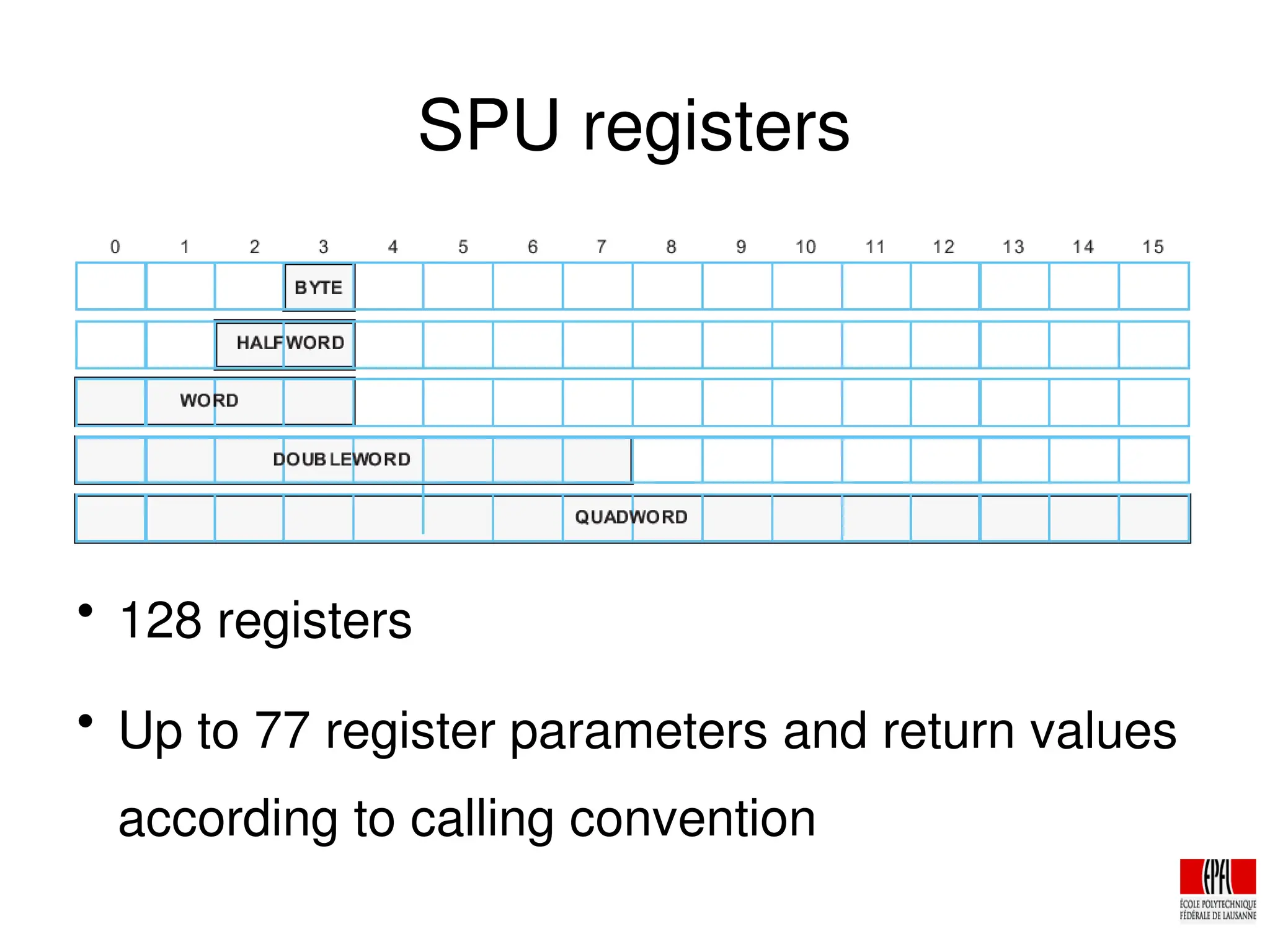 SPU registers

128 registers

Up to 77 register parameters and return values
according to calling convention
 