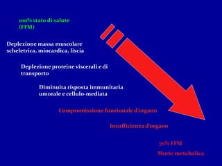100% stato di salute
(FFM)
Deplezione massa muscolare
scheletrica, miocardica, liscia
Deplezione proteine viscerali e di
transporto
Diminuita risposta immunitaria
umorale e cellulo-mediata
Compromissione funzionale d’organo
Insufficienza d’organo
70% FFM
Morte metabolica
 