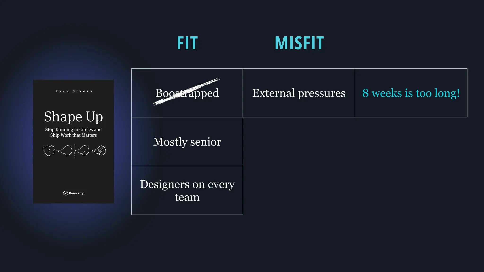 External pressures 8 weeks is too long!
MISFIT
FIT
Boostrapped
Mostly senior
Designers on every
team
 