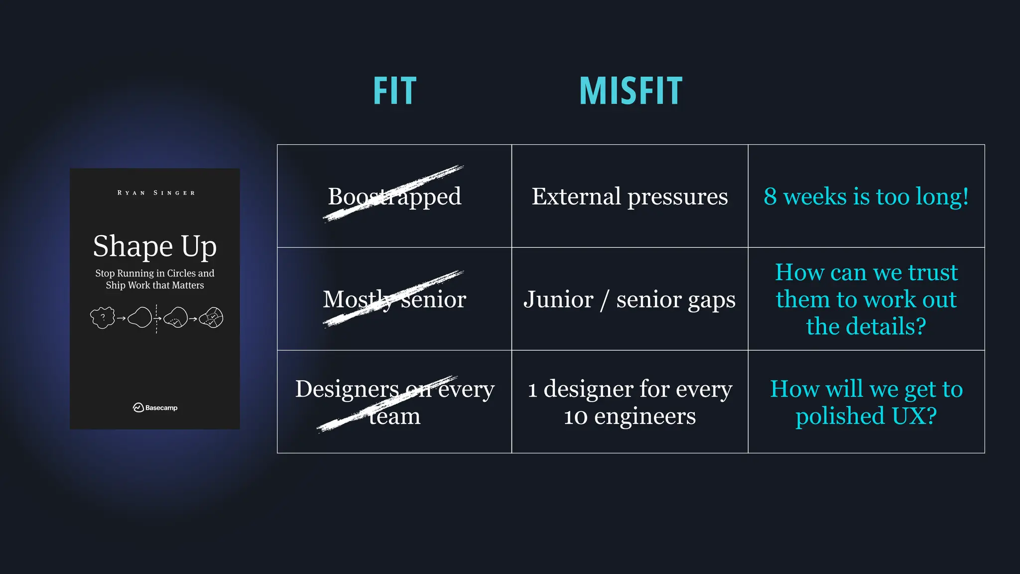 External pressures 8 weeks is too long!
Junior / senior gaps
How can we trust
them to work out
the details?
1 designer for every
10 engineers
How will we get to
polished UX?
MISFIT
FIT
Boostrapped
Mostly senior
Designers on every
team
 