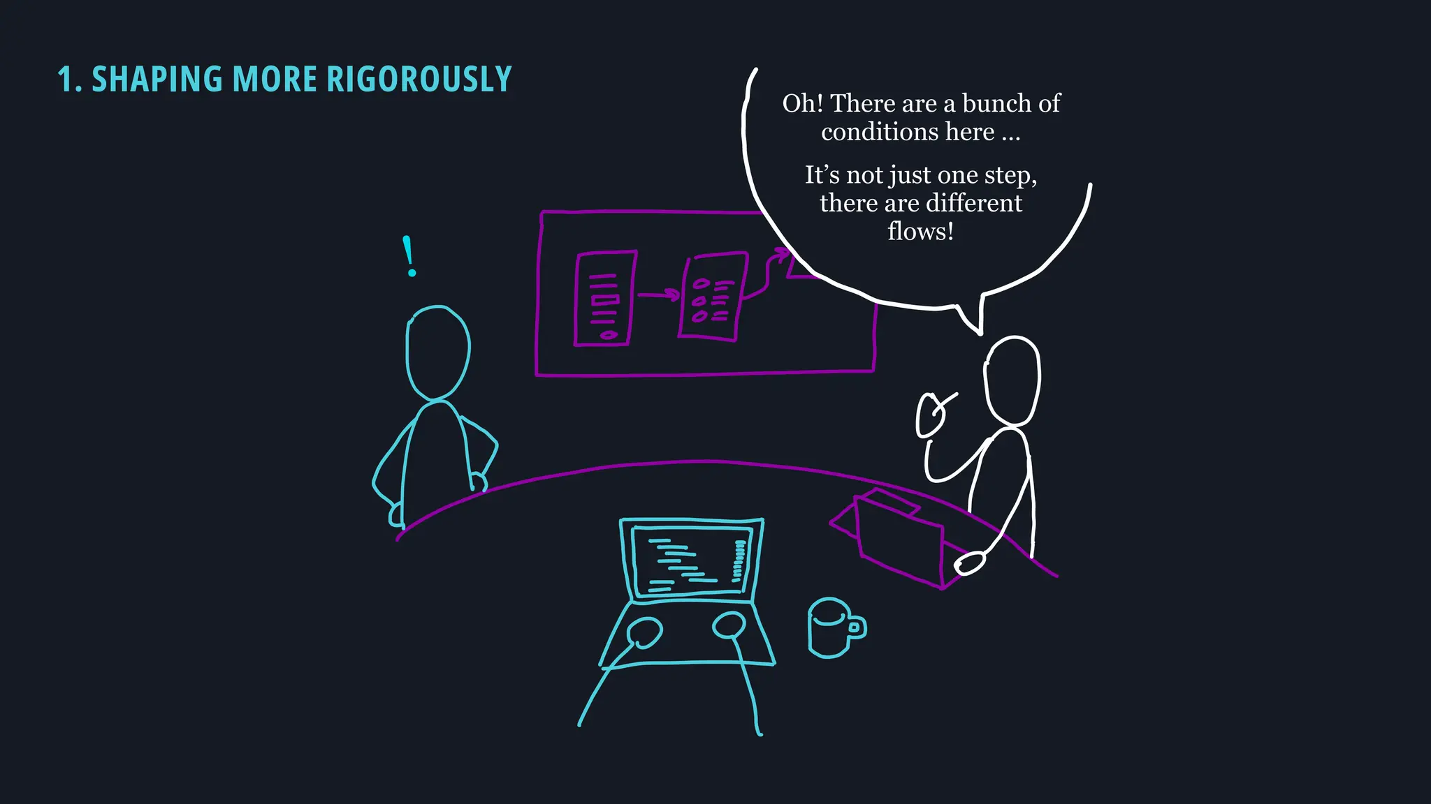 !
Oh! There are a bunch of
conditions here …
It’s not just one step,
there are different
flows!
1. SHAPING MORE RIGOROUSLY
 