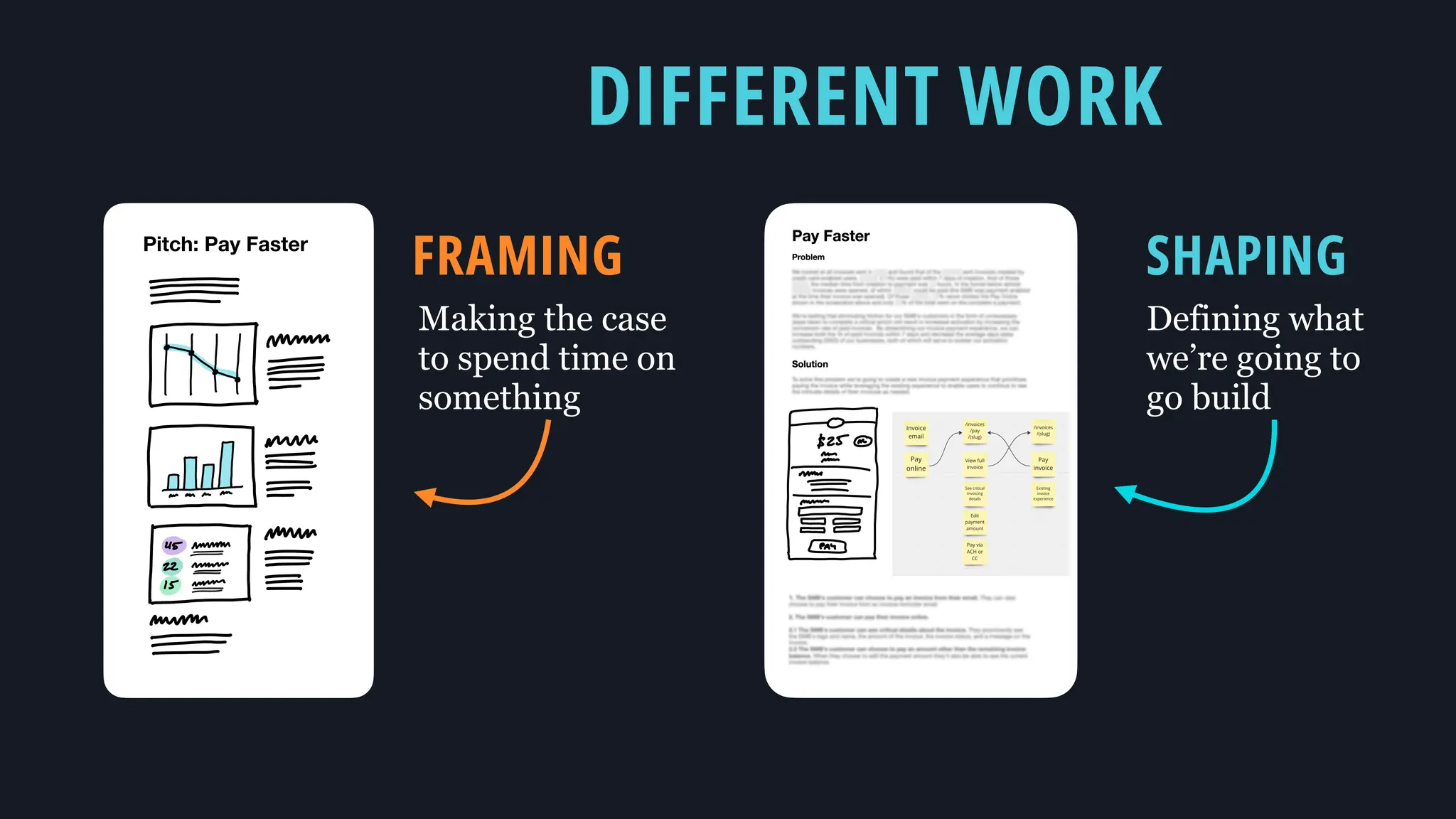 i
f
Ft
Pitch: Pay Faster
Making the case
to spend time on
something
Defining what
we’re going to
go build
FRAMING SHAPING
DIFFERENT WORK
 