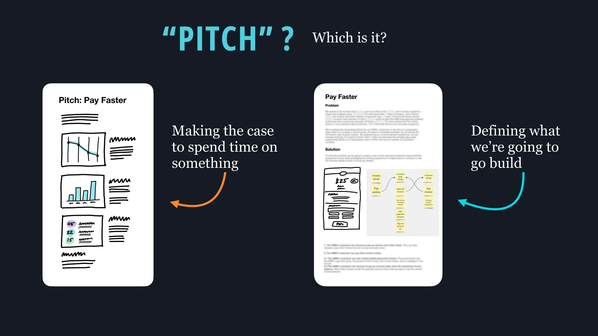i
f
Ft
Pitch: Pay Faster
Making the case
to spend time on
something
“PITCH” ?
Defining what
we’re going to
go build
Which is it?
 