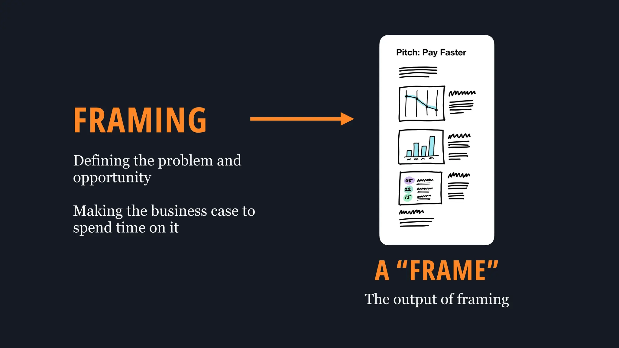 i
f
Ft
Pitch: Pay Faster
FRAMING
Defining the problem and
opportunity
Making the business case to
spend time on it
A “FRAME”
The output of framing
 
