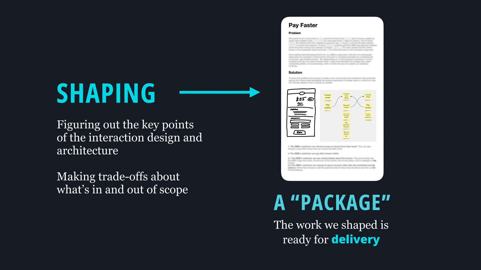 A “PACKAGE”
The work we shaped is
ready for delivery
SHAPING
Figuring out the key points
of the interaction design and
architecture
Making trade-offs about
what’s in and out of scope
 