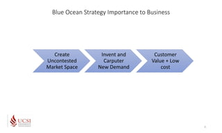 Blue Ocean Strategy Importance to Business
6
Create
Uncontested
Market Space
Invent and
Carputer
New Demand
Customer
Value...