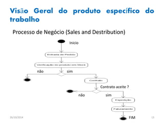 Visão Geral do produto específico do 
trabalho 
Processo de Negócio (Sales and Destribution) 
Inicio 
Contrato aceite ? 
FIM 
não 
não sim 
sim 
26/10/2014 13 
 